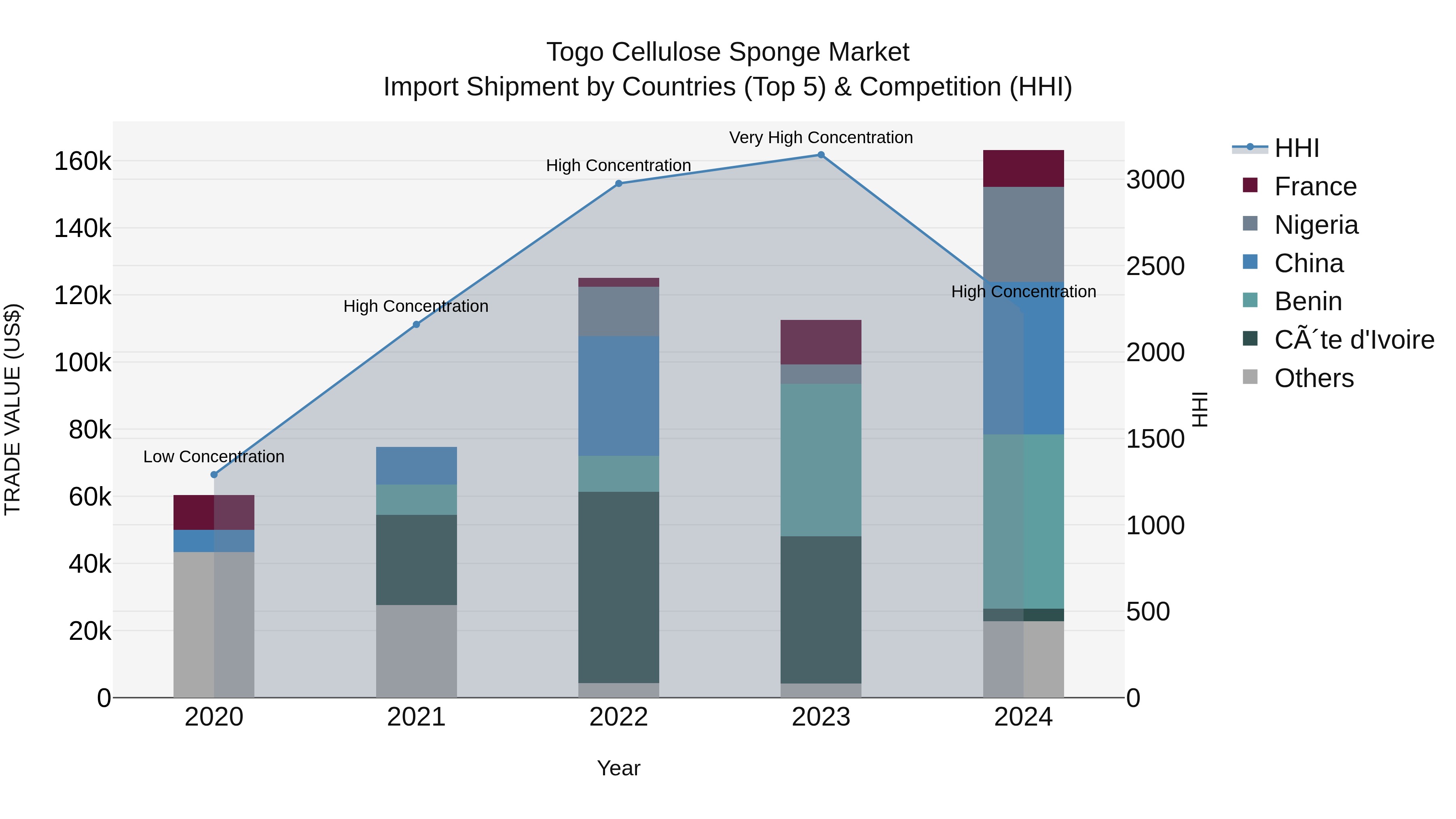 Togo Cellulose Sponge Market Top 5 Importing Countries and Market Competition (HHI) Analysis