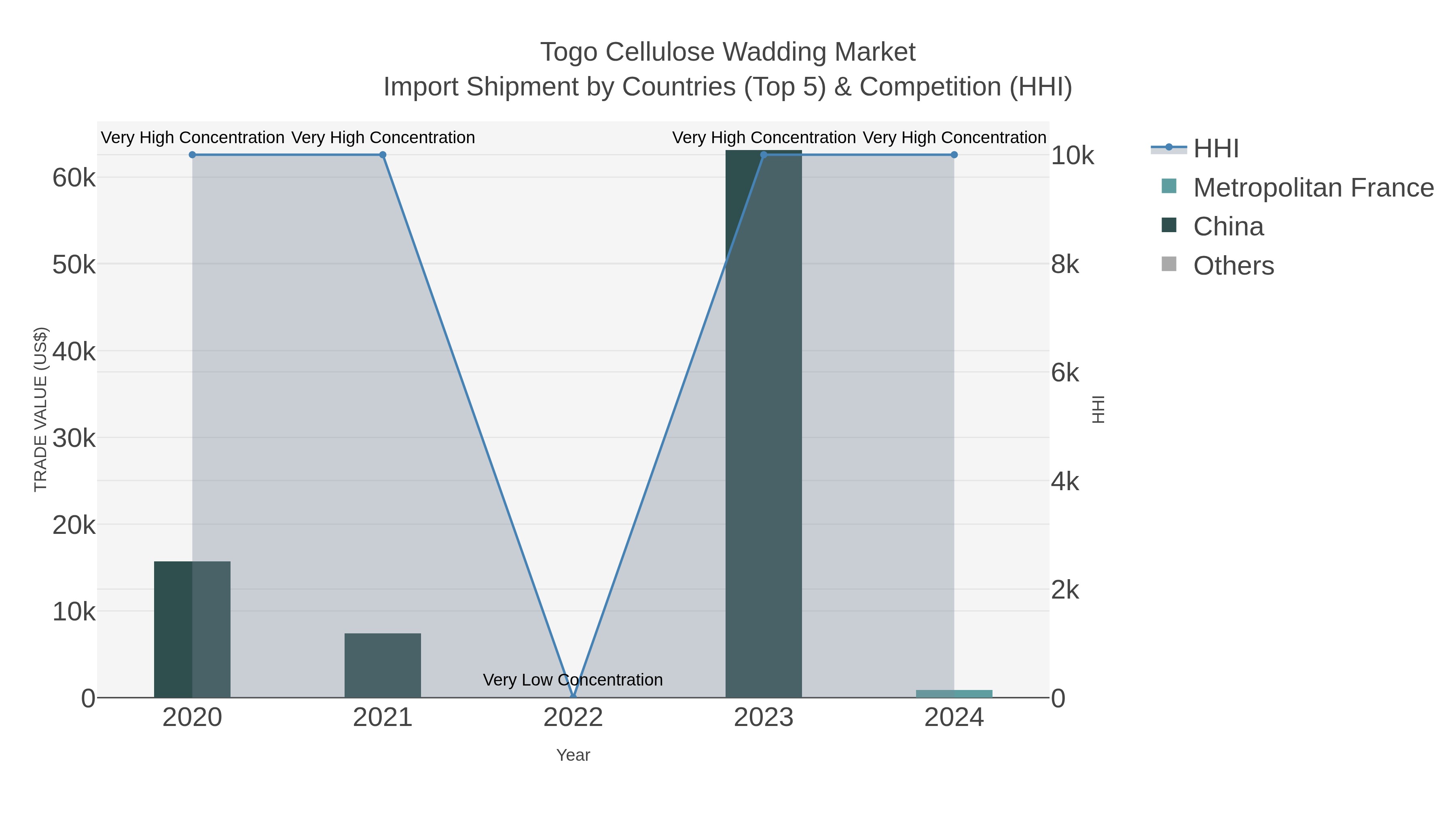 Togo Cellulose Wadding Market Import Shipment by Countries (Top 5) & Competition (HHI)