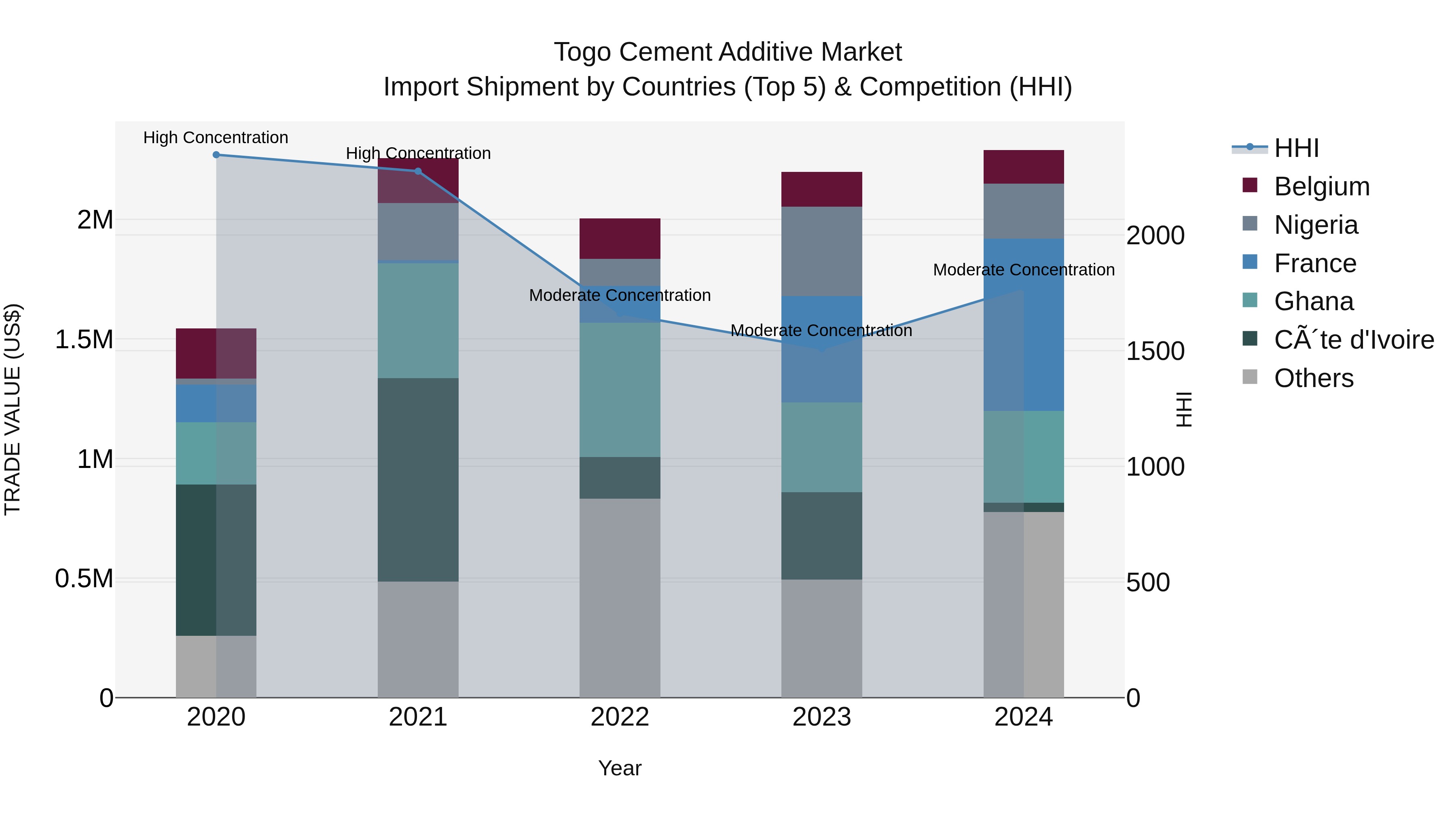 Togo Cement Additive Market Top 5 Importing Countries and Market Competition (HHI) Analysis