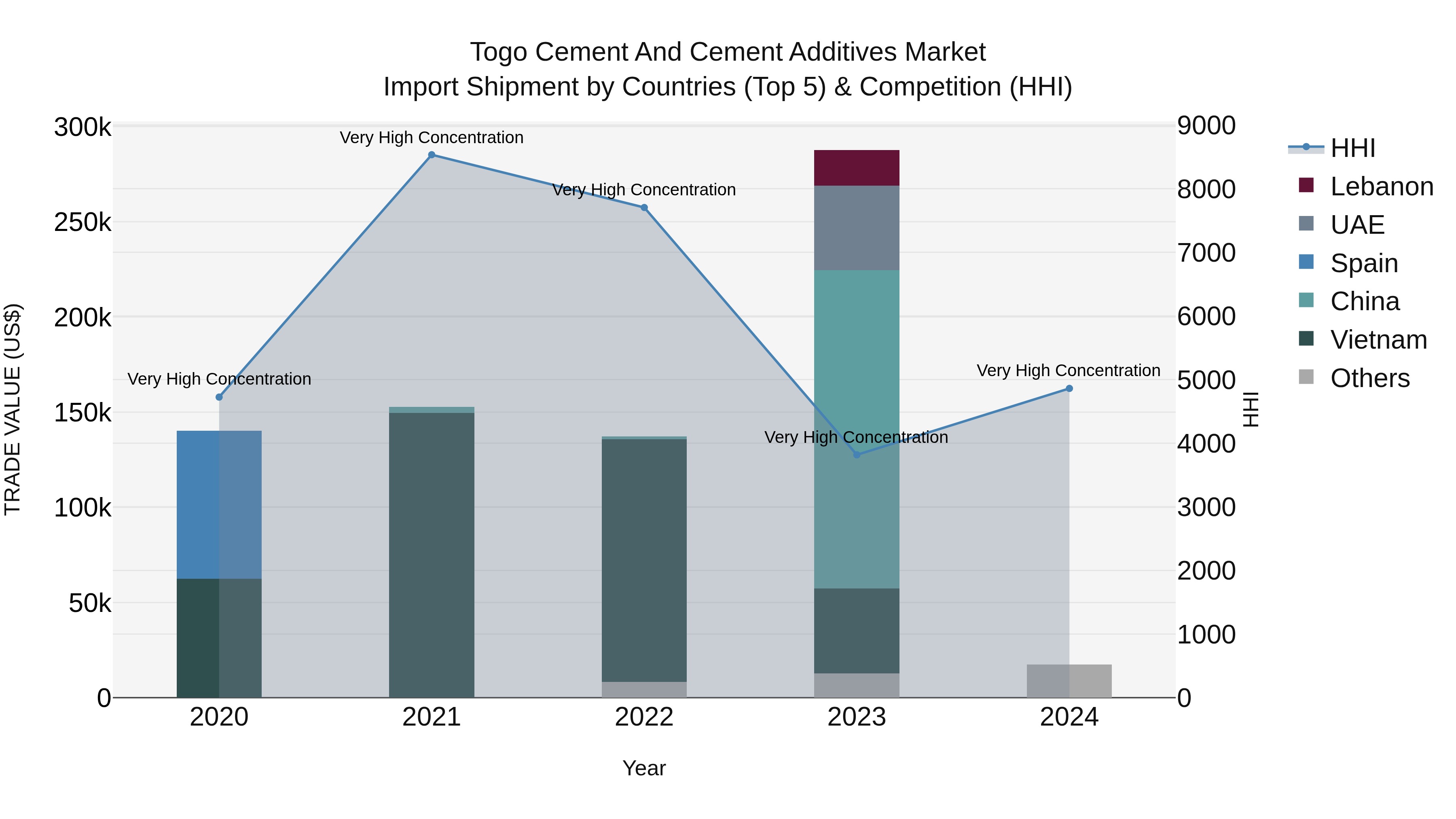 Togo Cement And Cement Additives Market Top 5 Importing Countries and Market Competition (HHI) Analysis