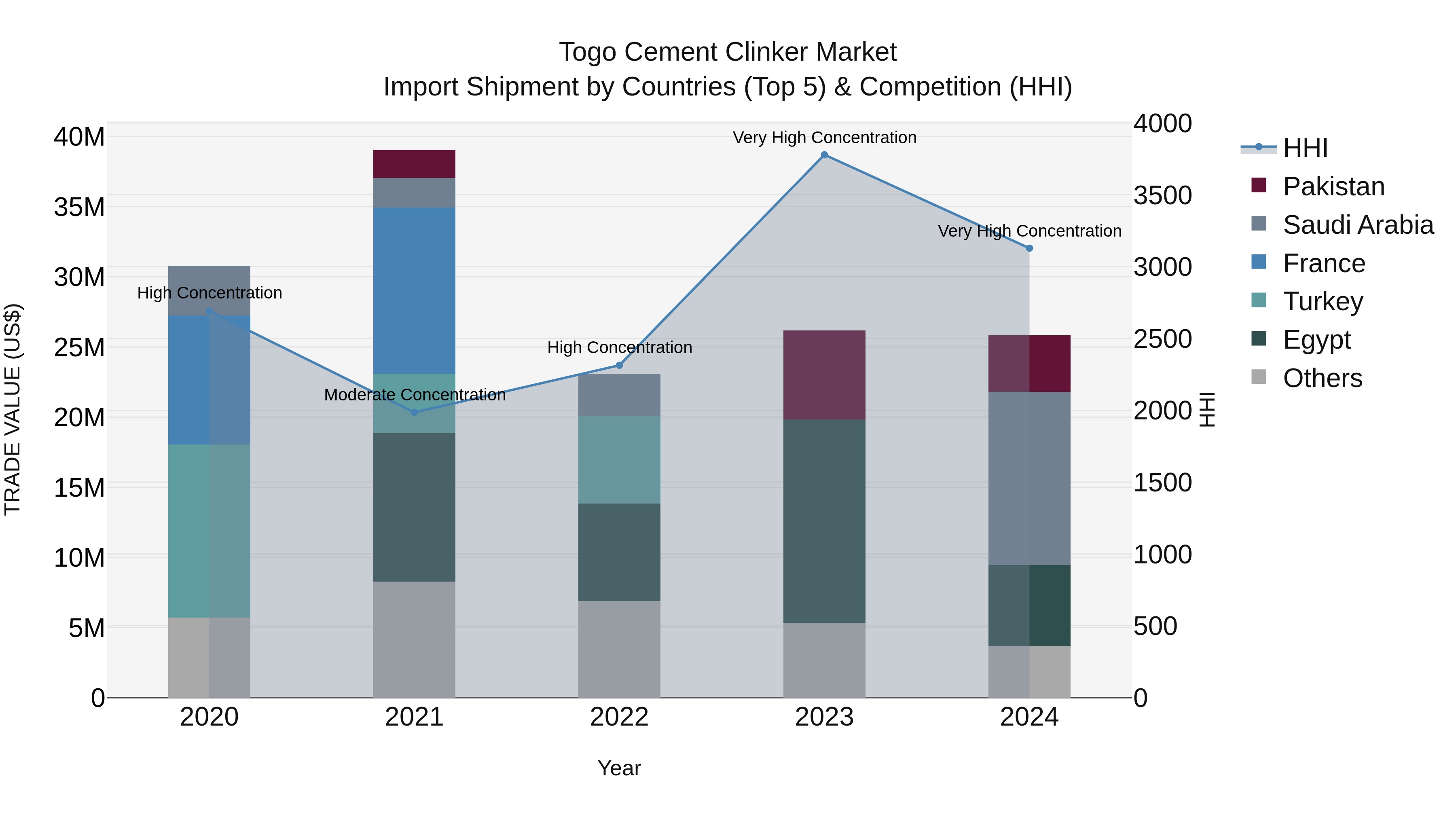 Togo Cement Clinker Market Top 5 Importing Countries and Market Competition (HHI) Analysis