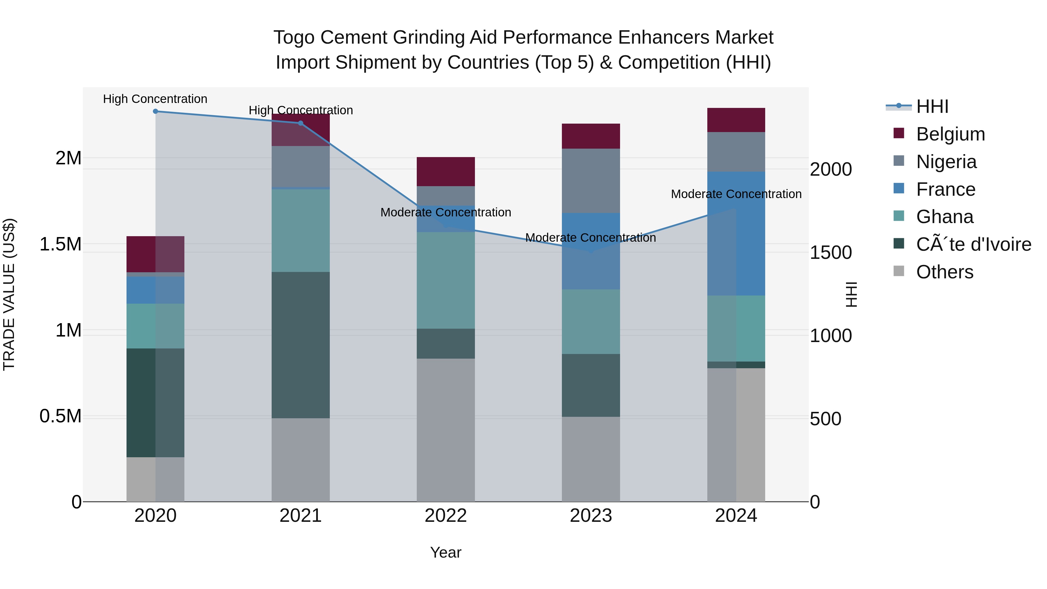 Togo Cement Grinding Aid Performance Enhancers Market Top 5 Importing Countries and Market Competition (HHI) Analysis
