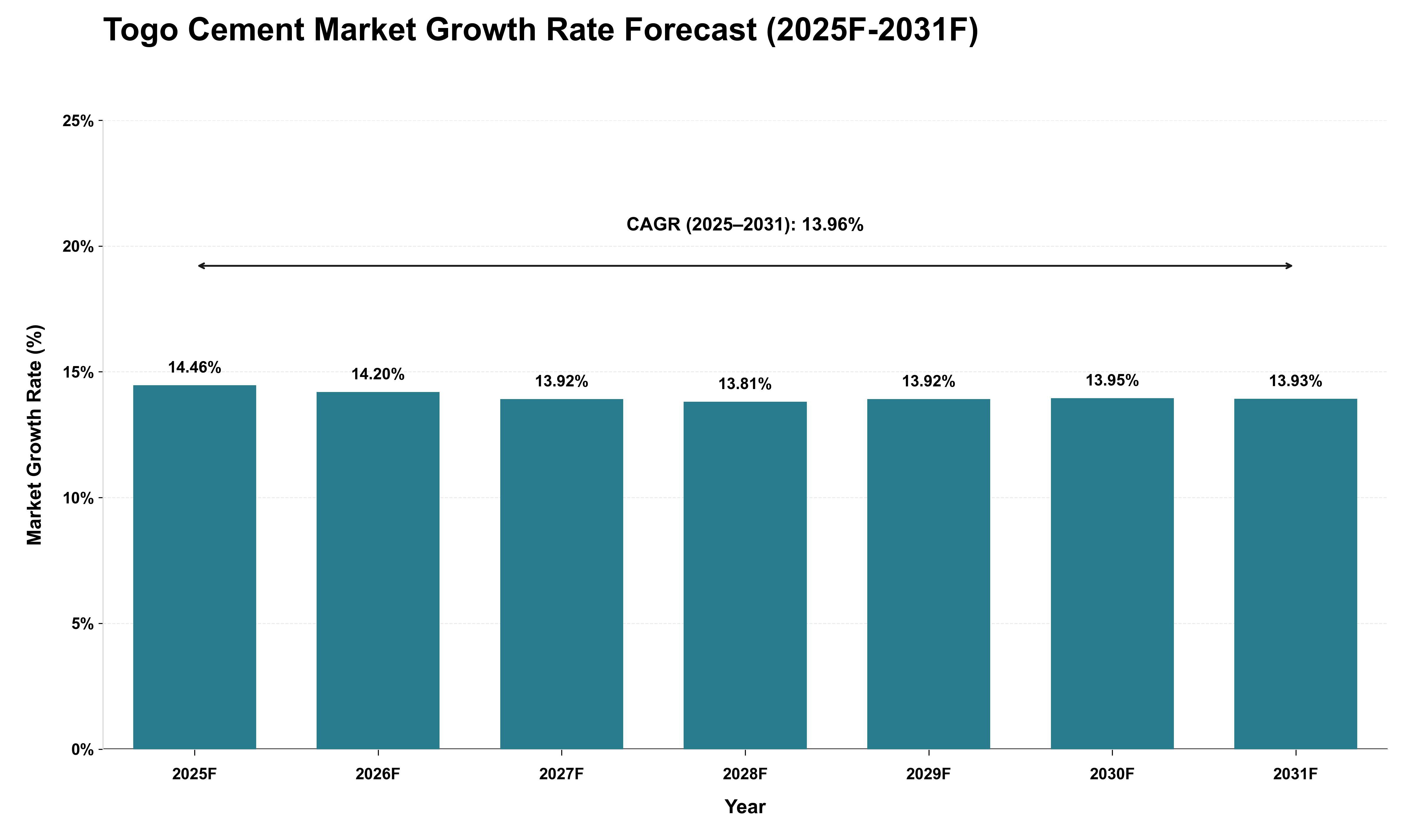 Togo Cement Market Growth Rate Analysis (2025 - 2031)