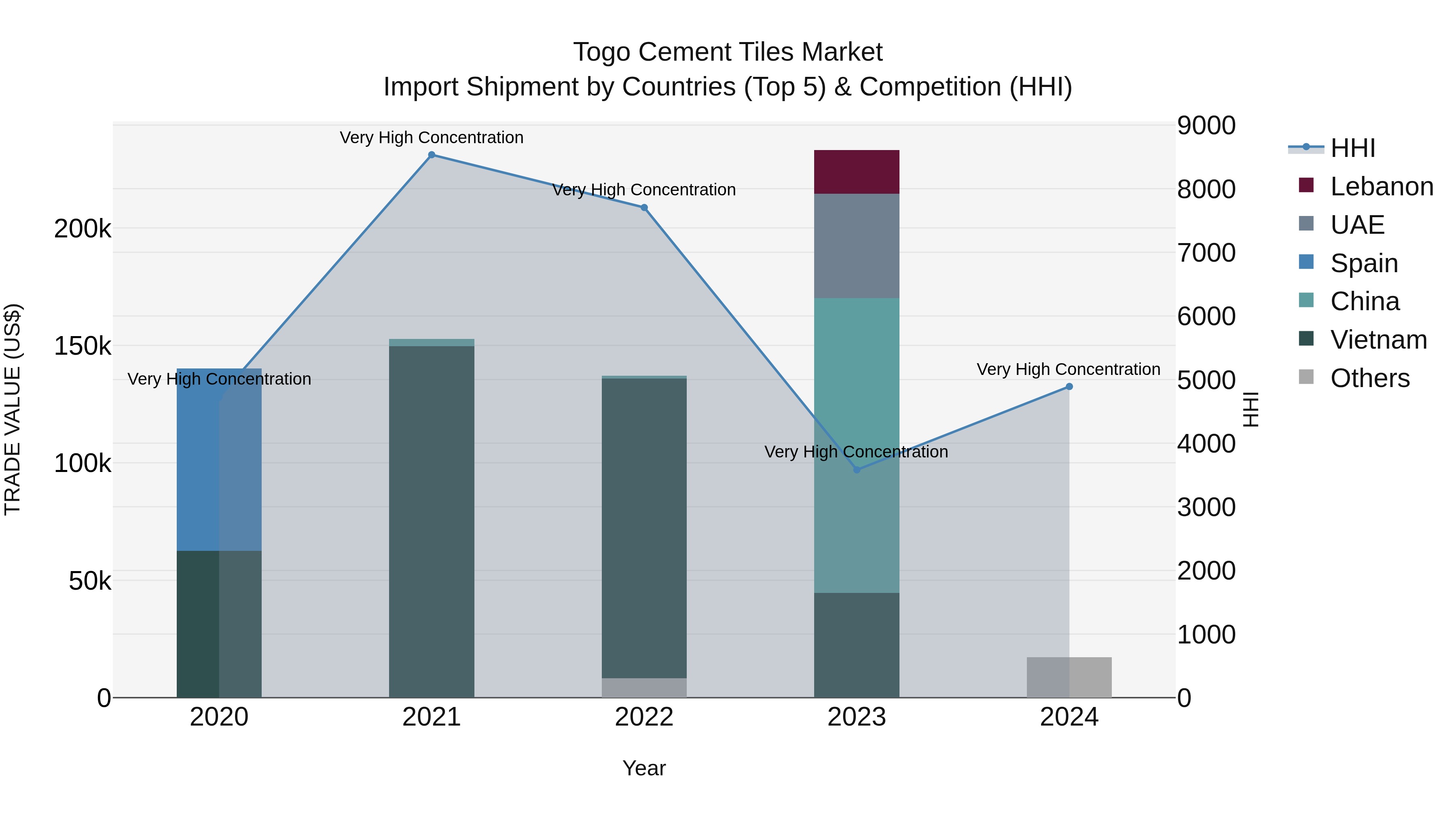 Togo Cement Tiles Market Top 5 Importing Countries and Market Competition (HHI) Analysis