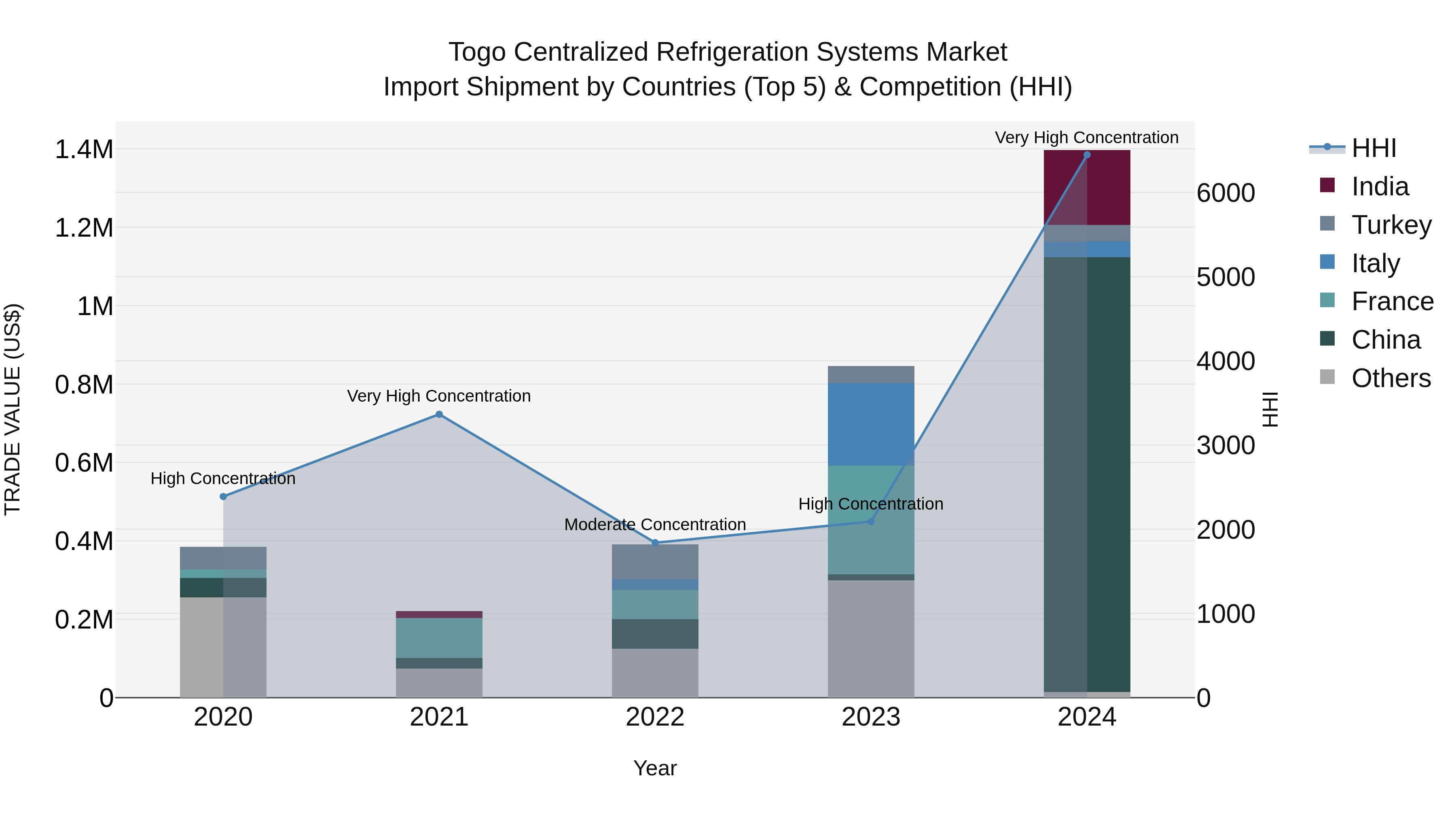 Togo Centralized Refrigeration Systems Market Top 5 Importing Countries and Market Competition (HHI) Analysis