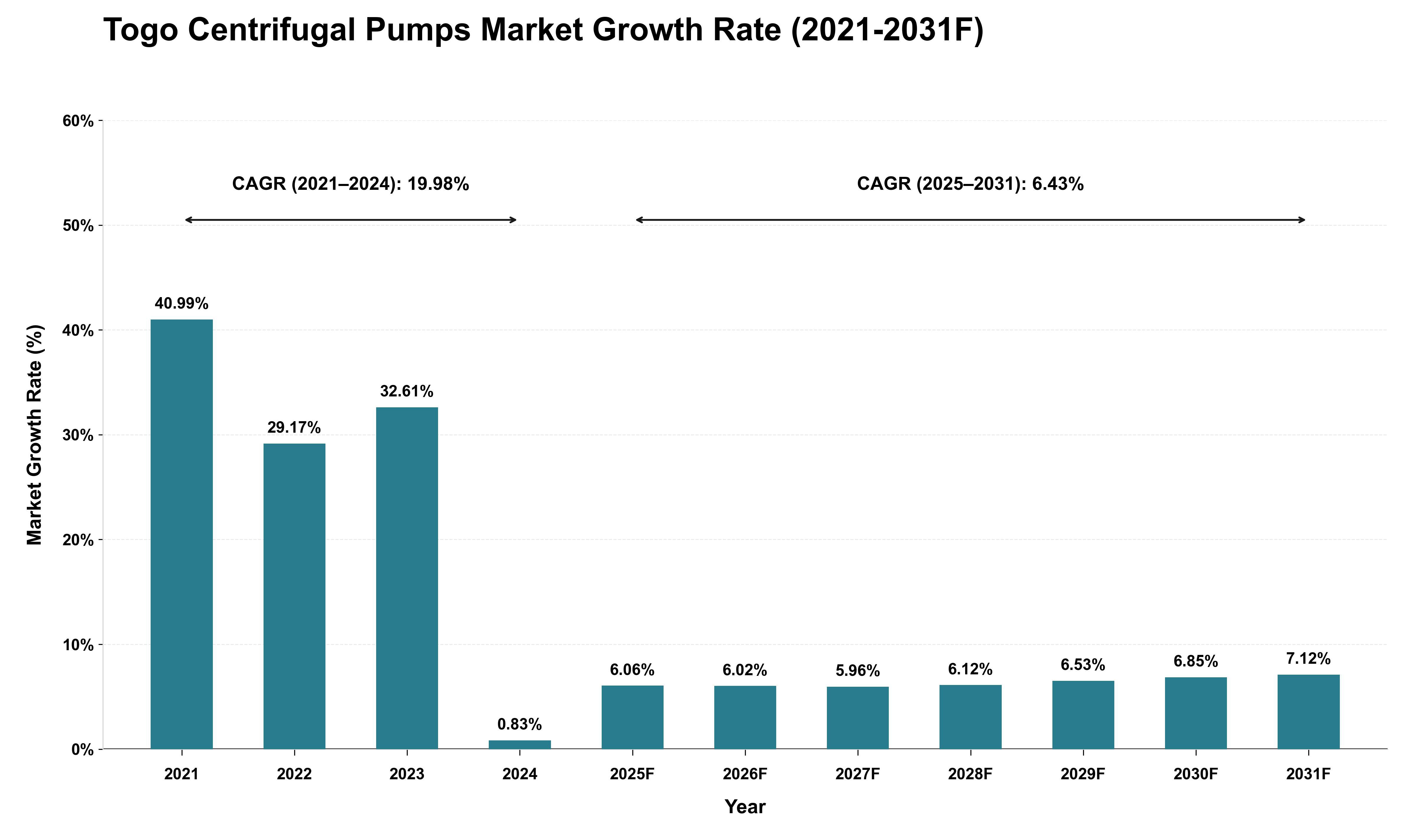 Togo Centrifugal Pumps Market Growth Rate Analysis (2021 - 2031)