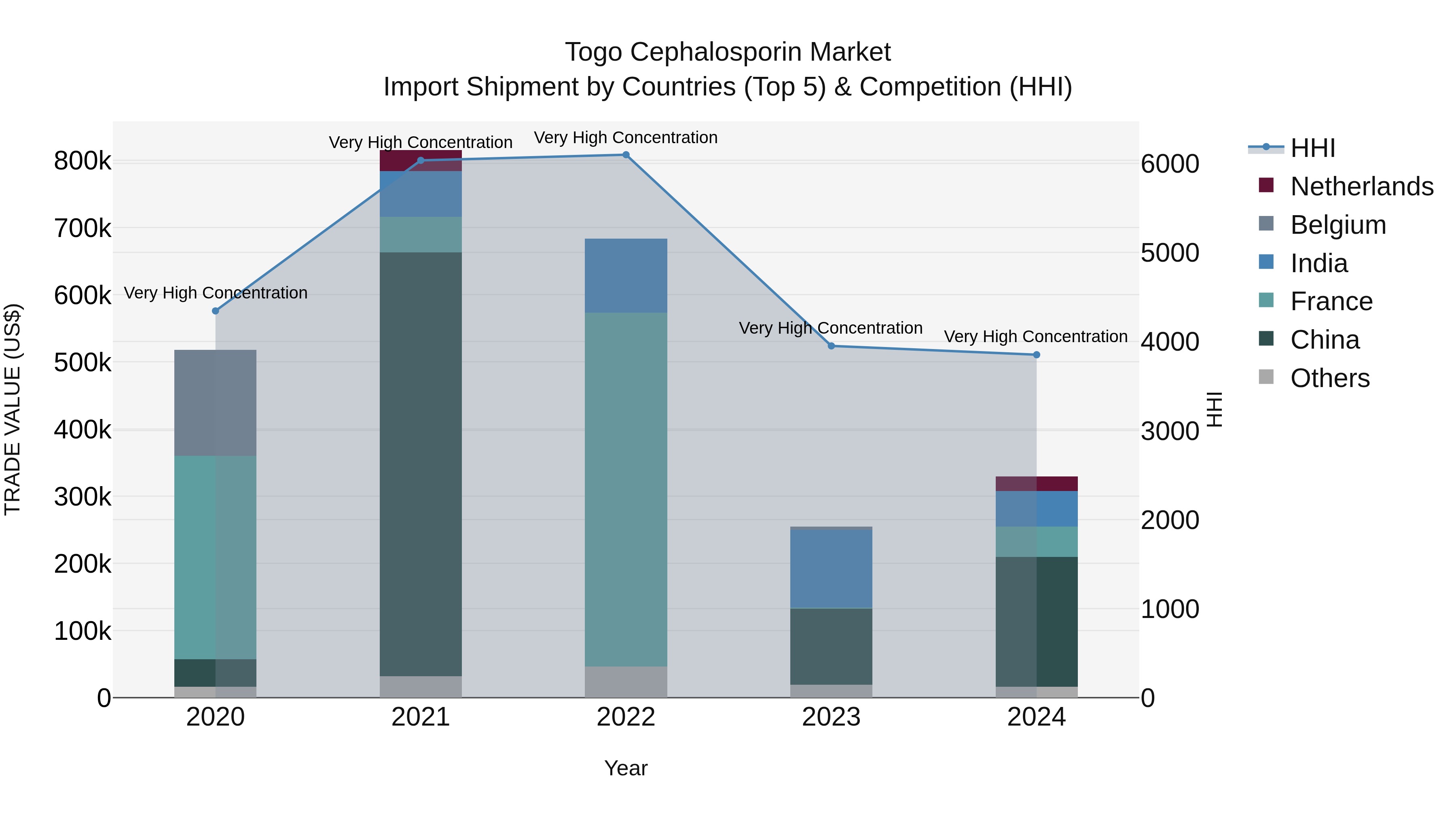 Togo Cephalosporin Market Top 5 Importing Countries and Market Competition (HHI) Analysis