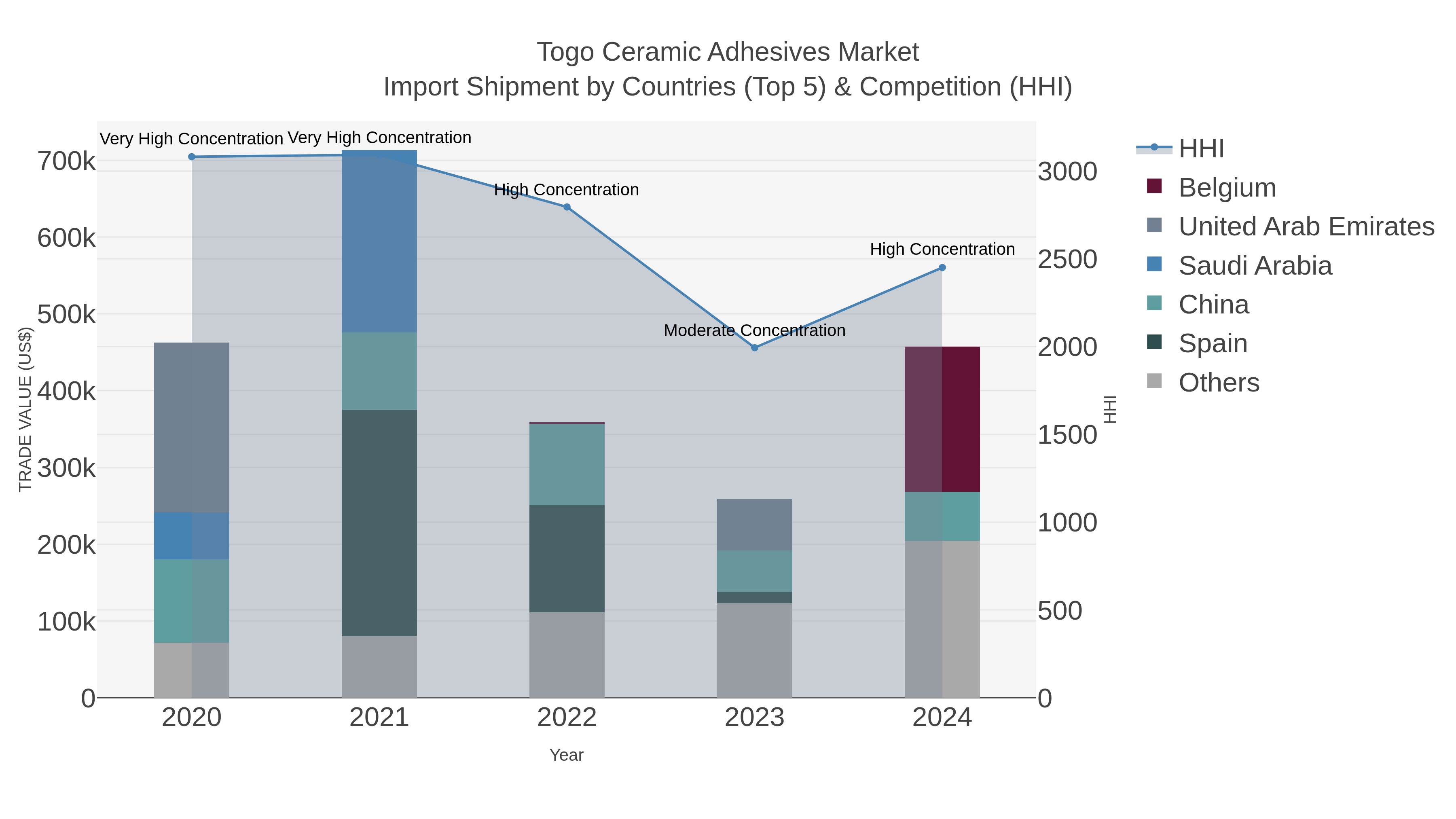 Togo Ceramic Adhesives Market Import Shipment by Countries (Top 5) & Competition (HHI)