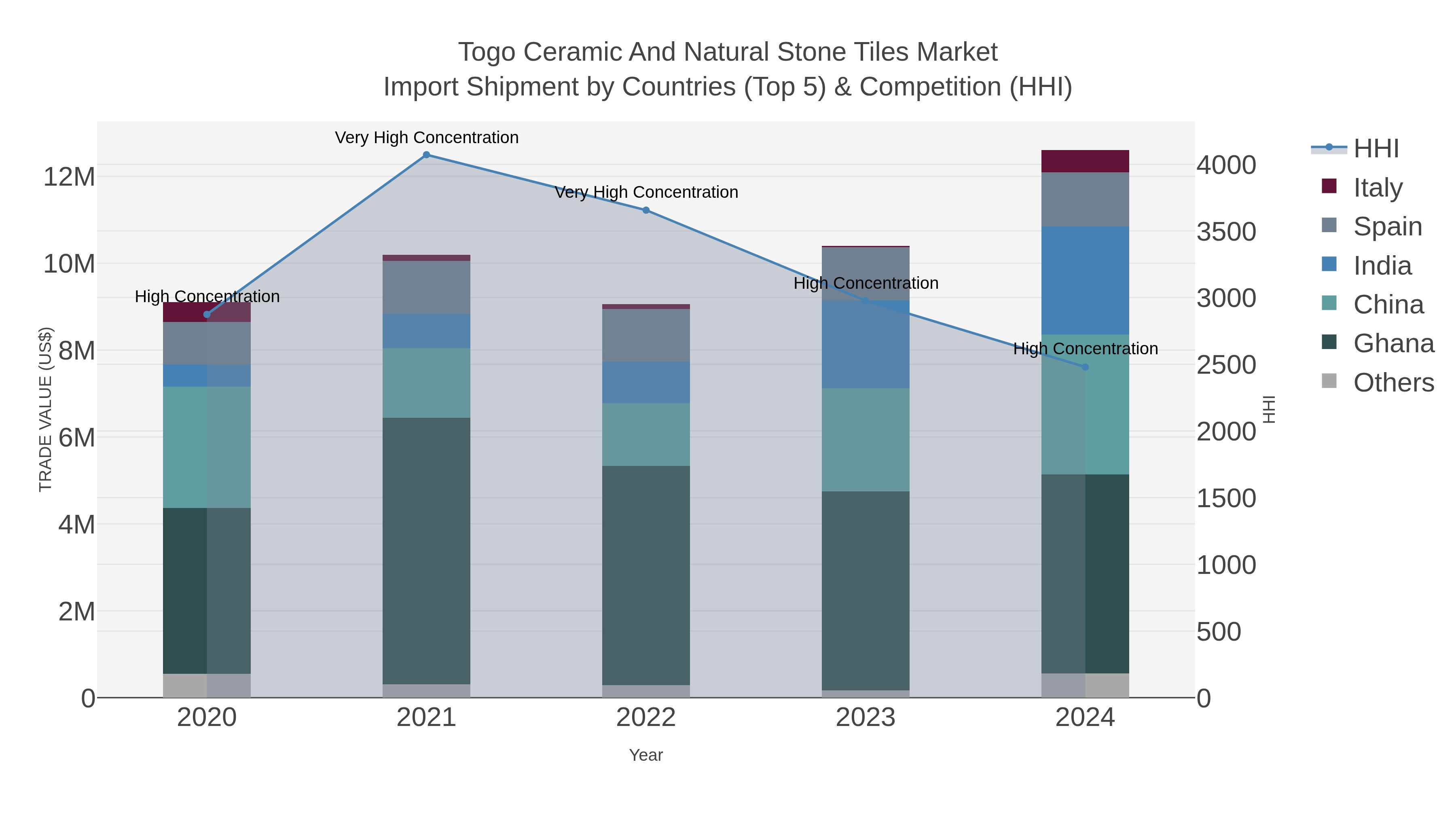 Togo Ceramic And Natural Stone Tiles Market Import Shipment by Countries (Top 5) & Competition (HHI)