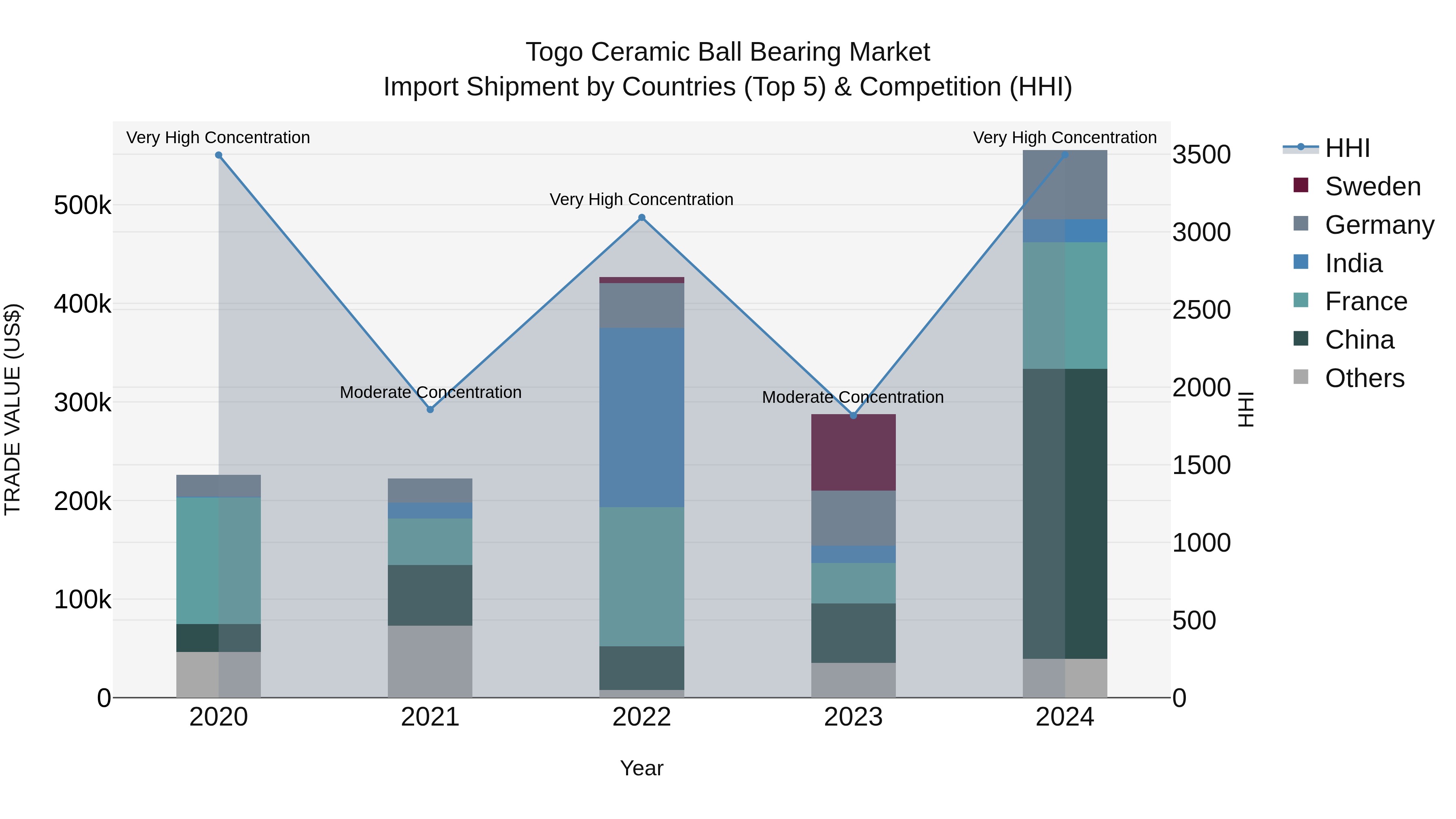 Togo Ceramic Ball Bearing Market Top 5 Importing Countries and Market Competition (HHI) Analysis
