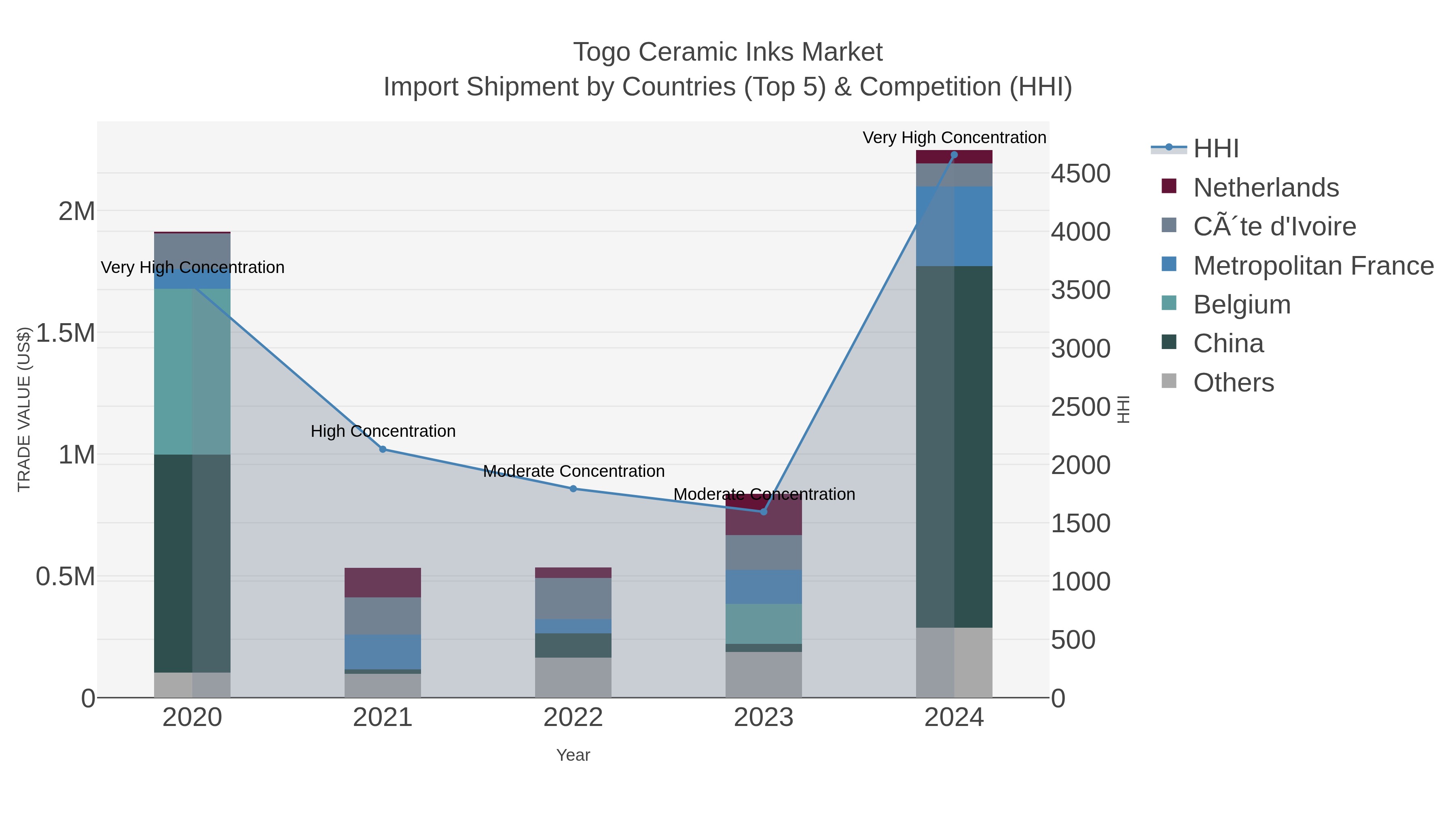 Togo Ceramic Inks Market Import Shipment by Countries (Top 5) & Competition (HHI)
