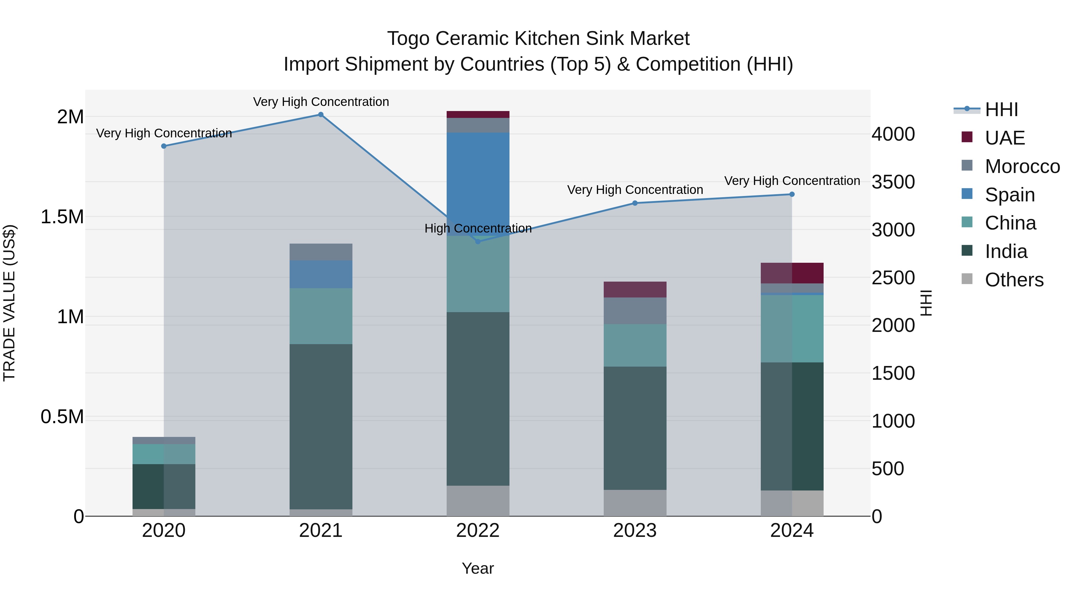 Togo Ceramic Kitchen Sink Market Top 5 Importing Countries and Market Competition (HHI) Analysis