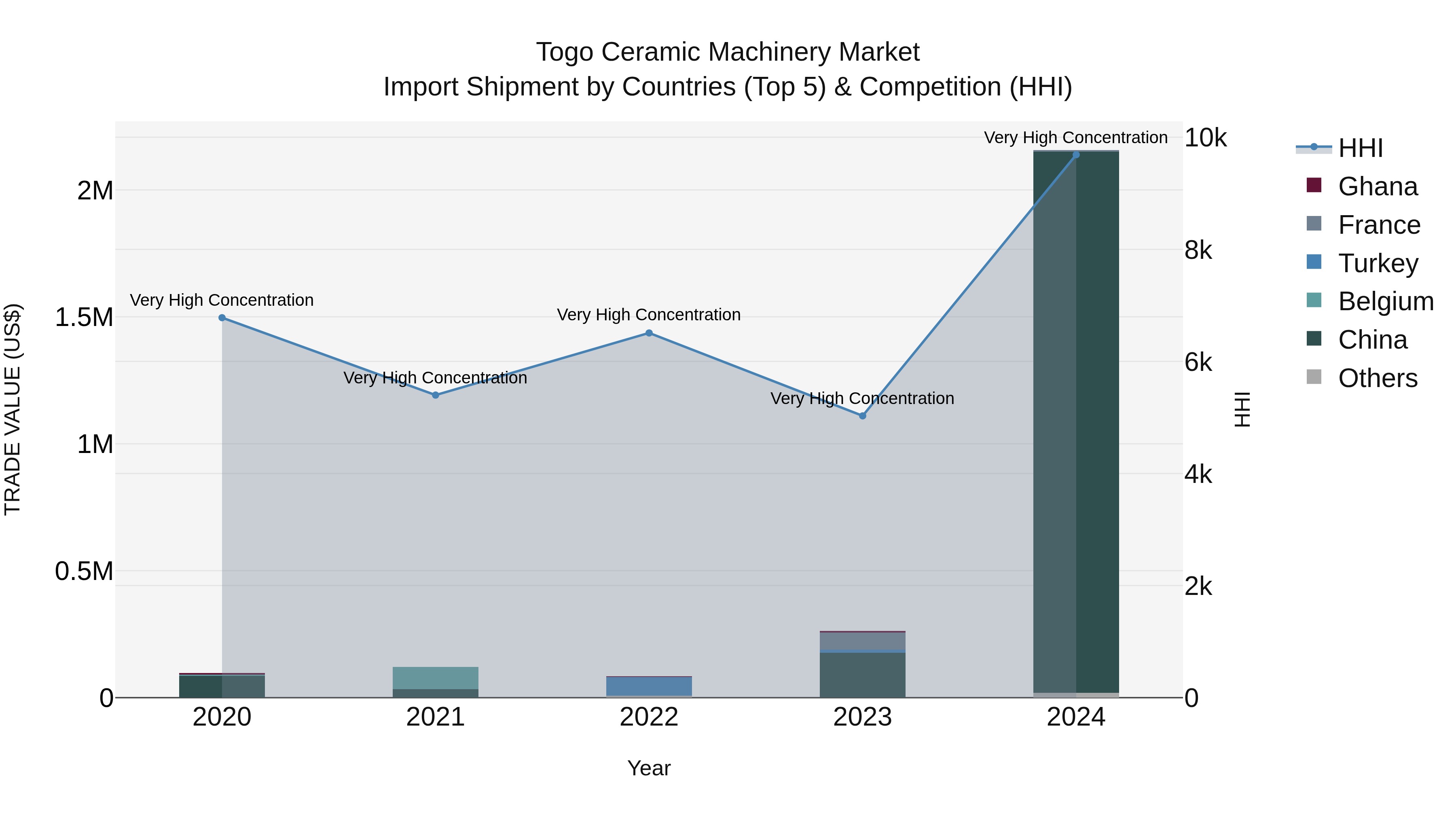 Togo Ceramic Machinery Market Top 5 Importing Countries and Market Competition (HHI) Analysis