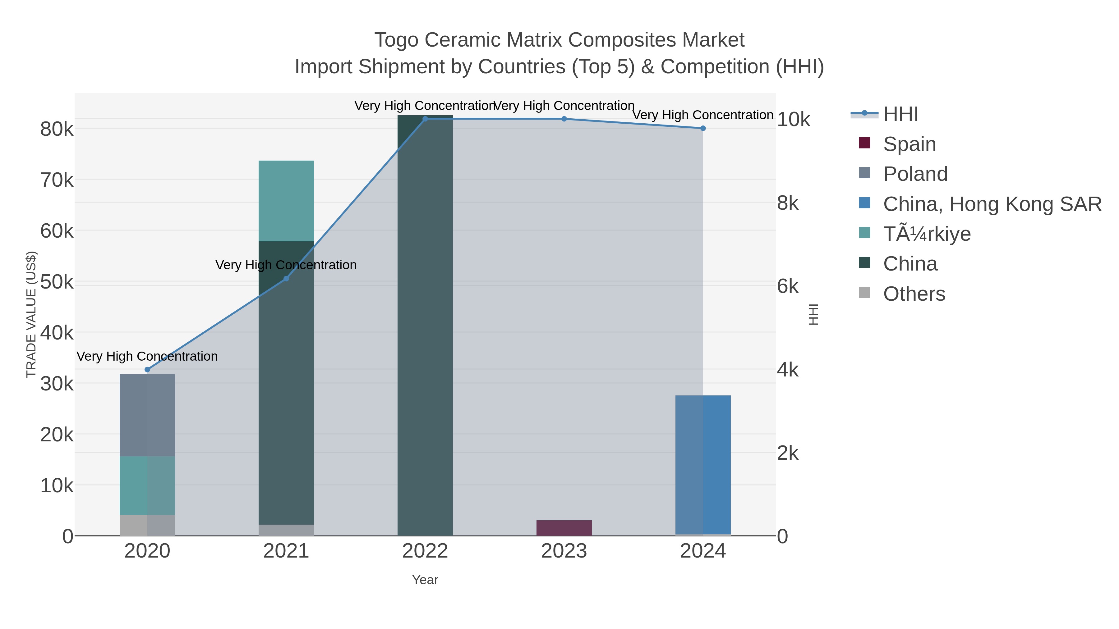 Togo Ceramic Matrix Composites Market Import Shipment by Countries (Top 5) & Competition (HHI)