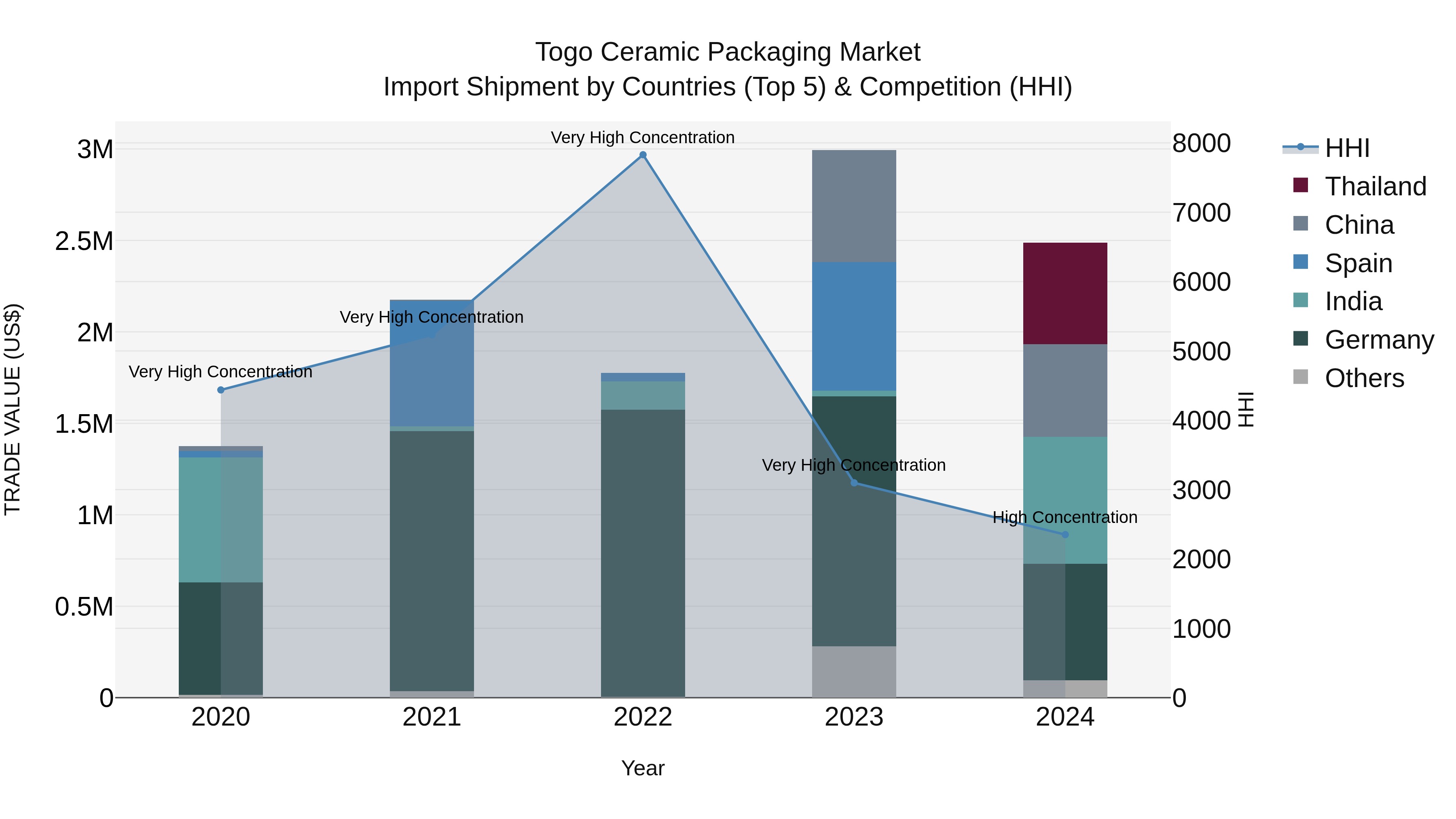 Togo Ceramic Packaging Market Top 5 Importing Countries and Market Competition (HHI) Analysis