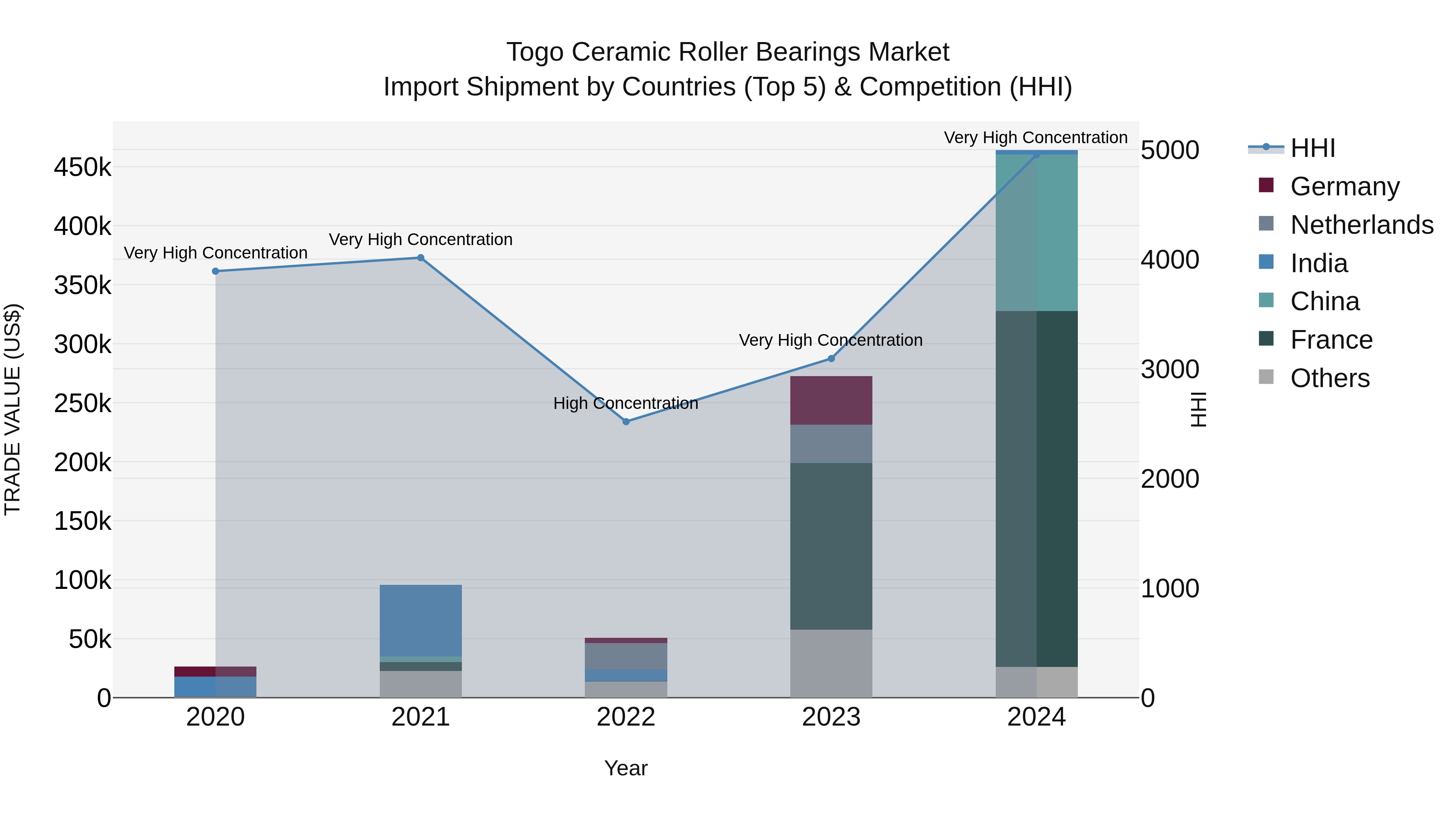 Togo Ceramic Roller Bearings Market Top 5 Importing Countries and Market Competition (HHI) Analysis