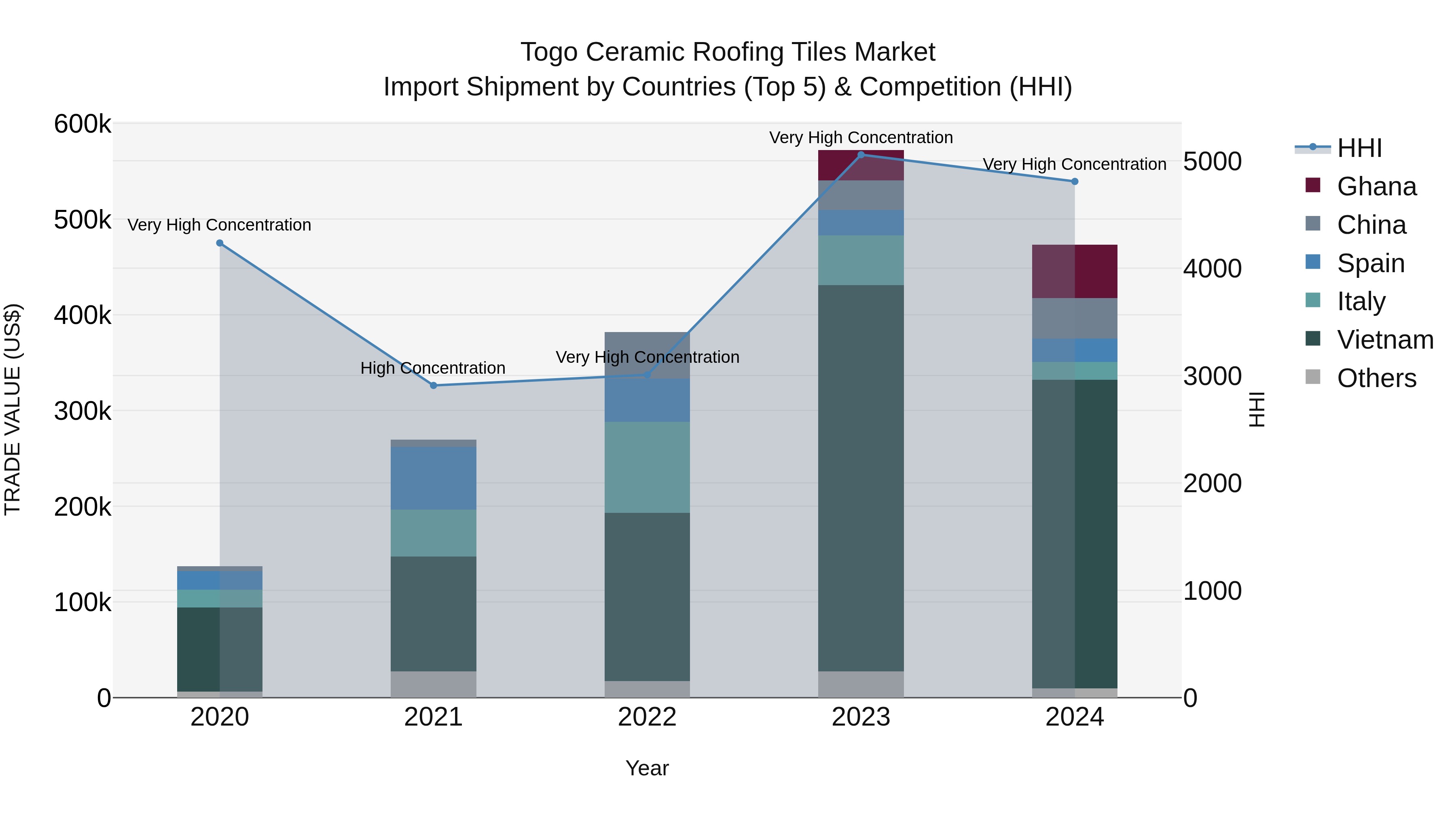 Togo Ceramic Roofing Tiles Market Top 5 Importing Countries and Market Competition (HHI) Analysis