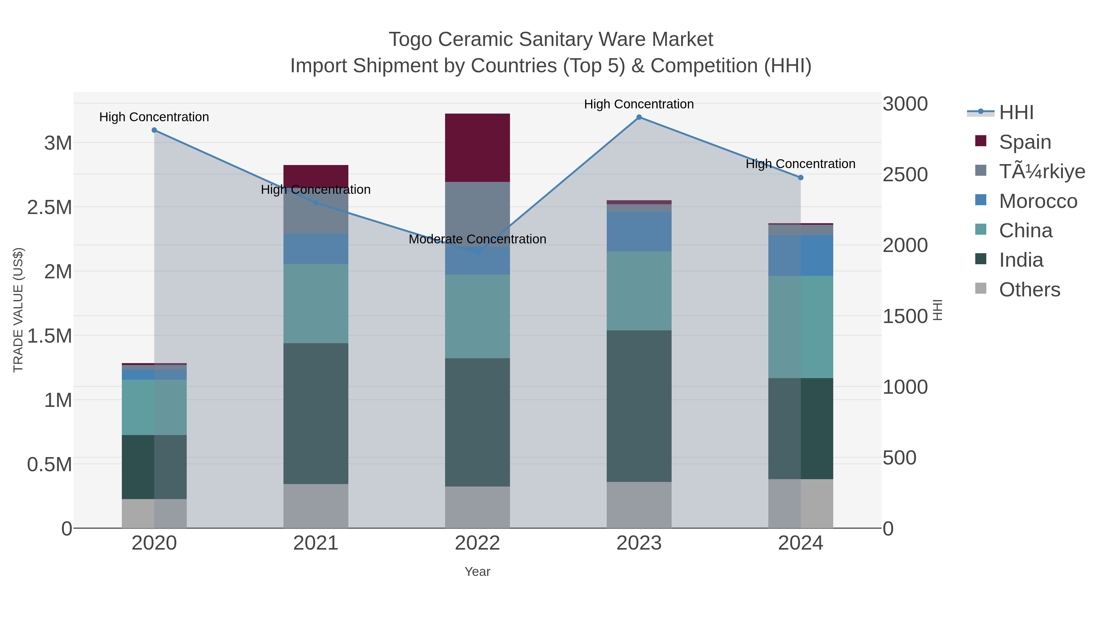 Togo Ceramic Sanitary Ware Market Import Shipment by Countries (Top 5) & Competition (HHI)
