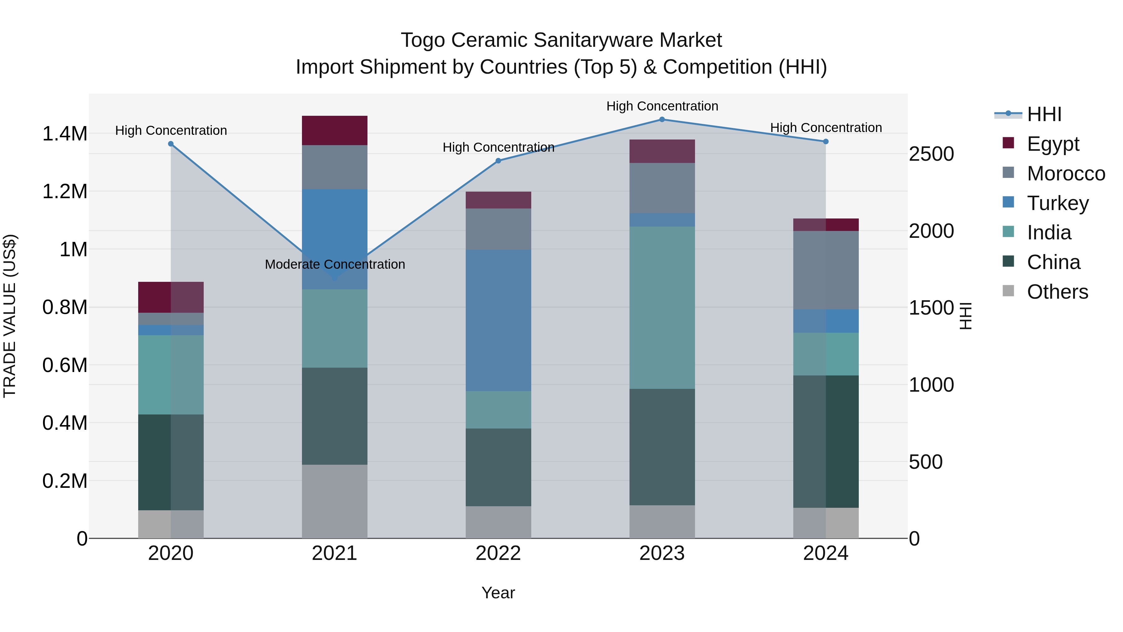 Togo Ceramic Sanitaryware Market Top 5 Importing Countries and Market Competition (HHI) Analysis