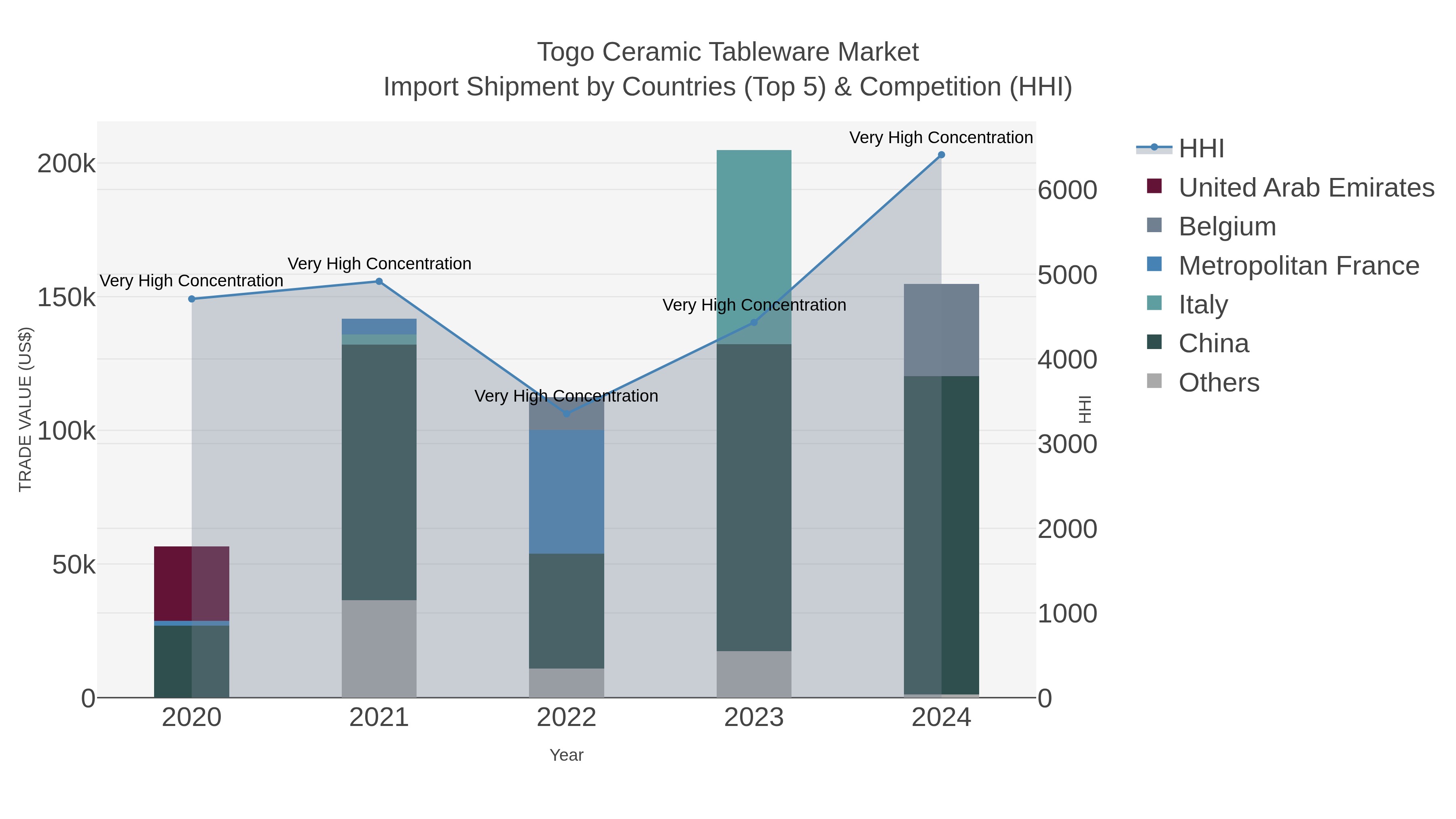 Togo Ceramic Tableware Market Import Shipment by Countries (Top 5) & Competition (HHI)