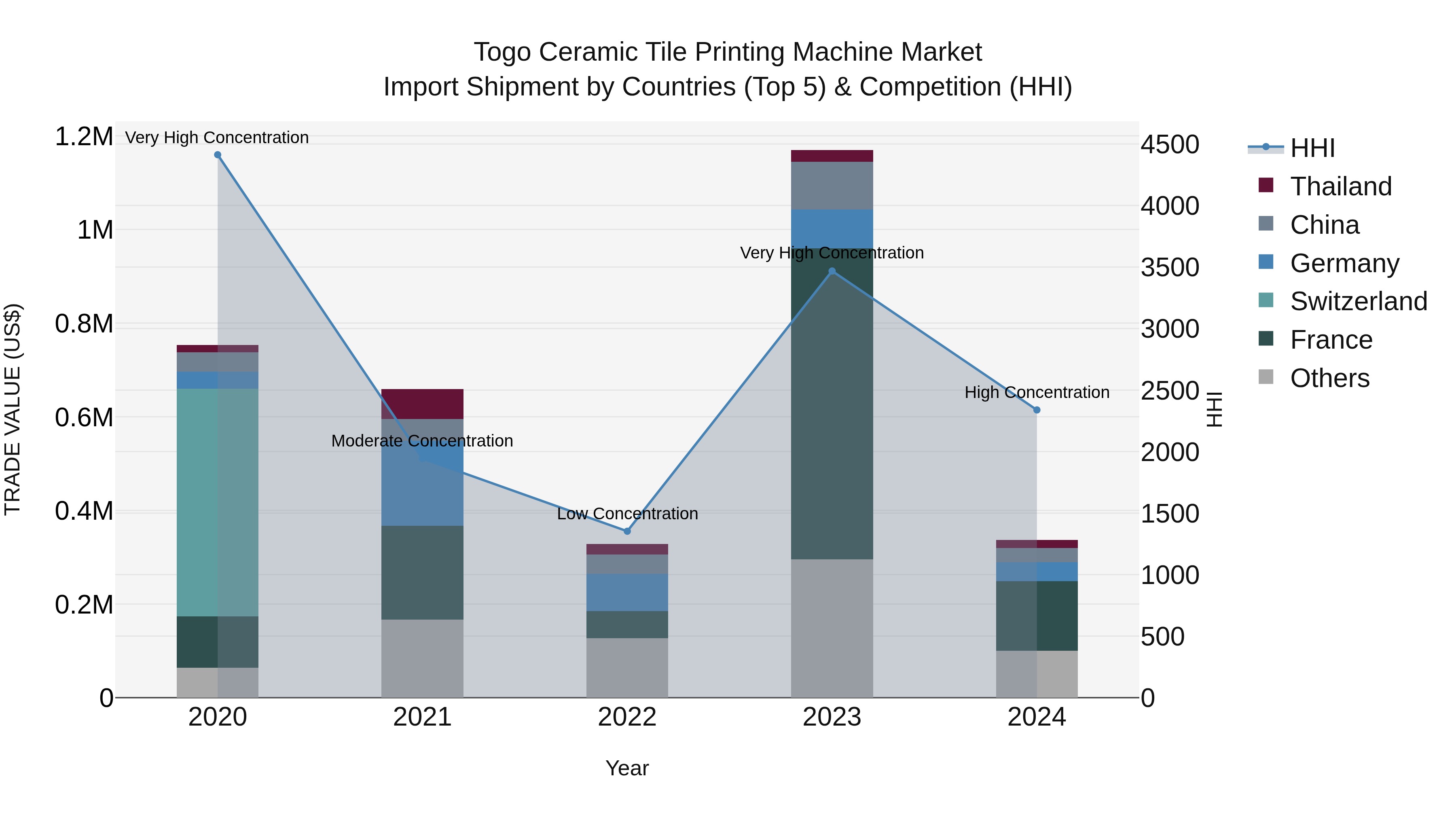 Togo Ceramic Tile Printing Machine Market Top 5 Importing Countries and Market Competition (HHI) Analysis