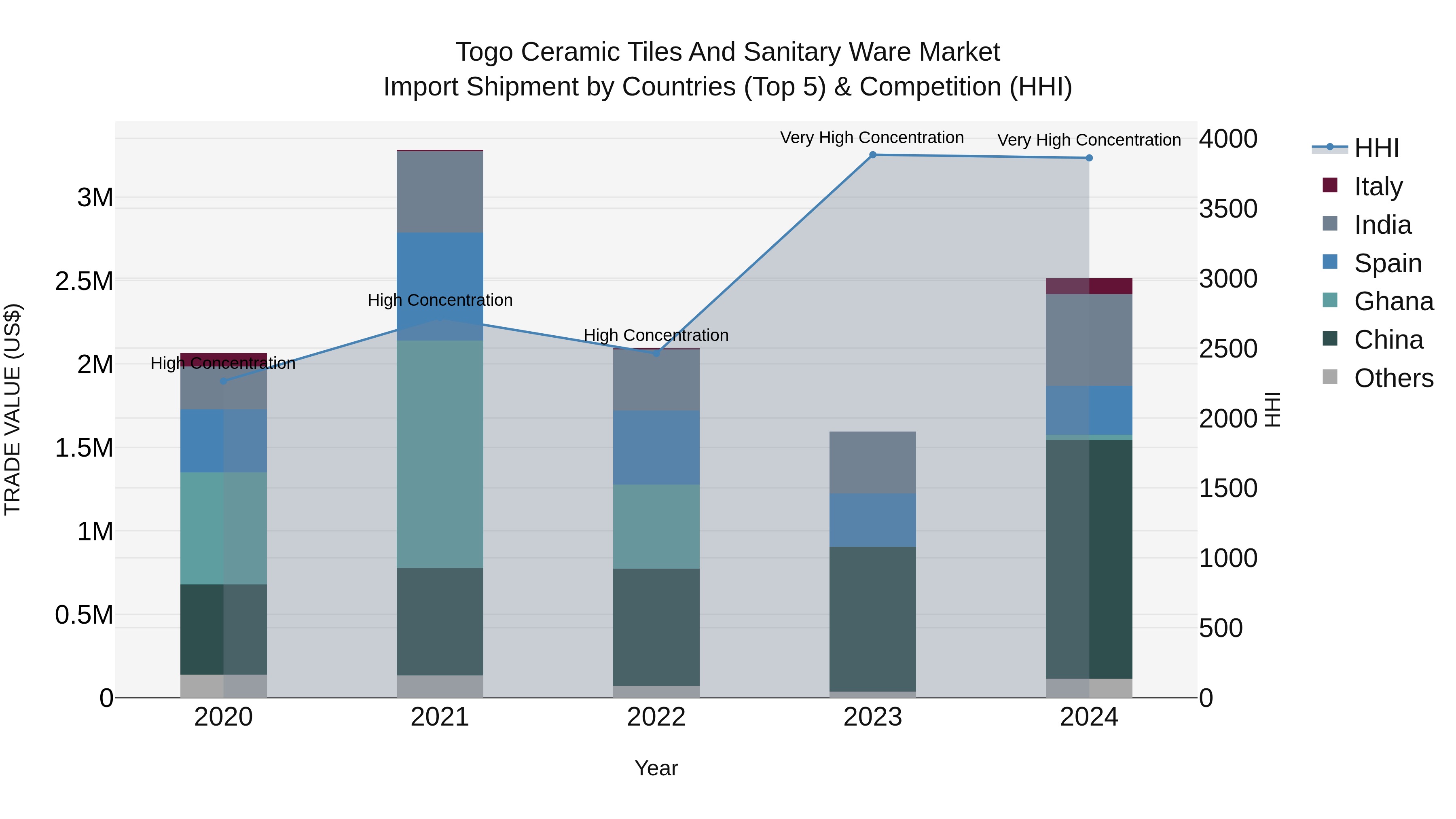 Togo Ceramic Tiles And Sanitary Ware Market Top 5 Importing Countries and Market Competition (HHI) Analysis