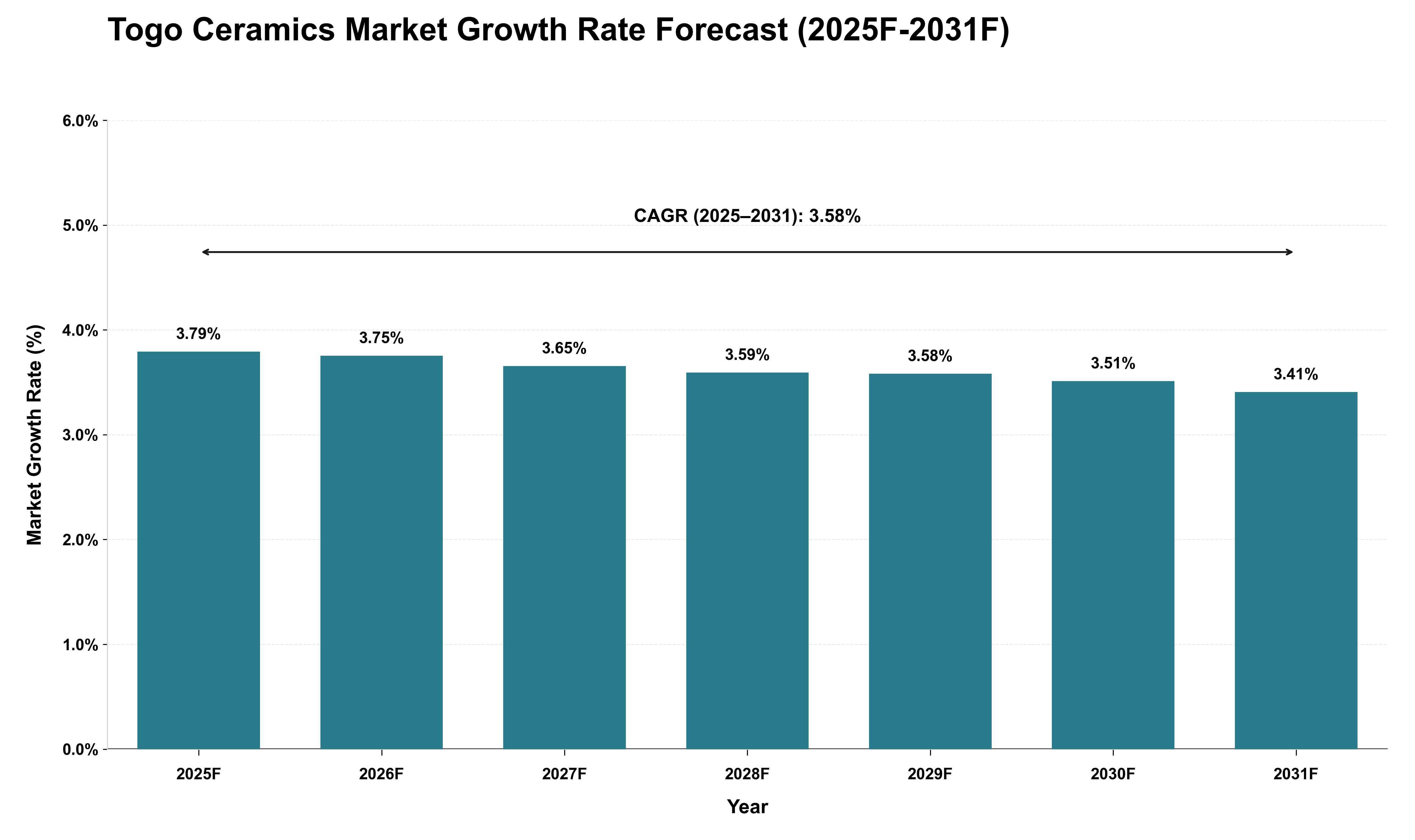 Togo Ceramics Market Growth Rate Analysis (2025 - 2031)