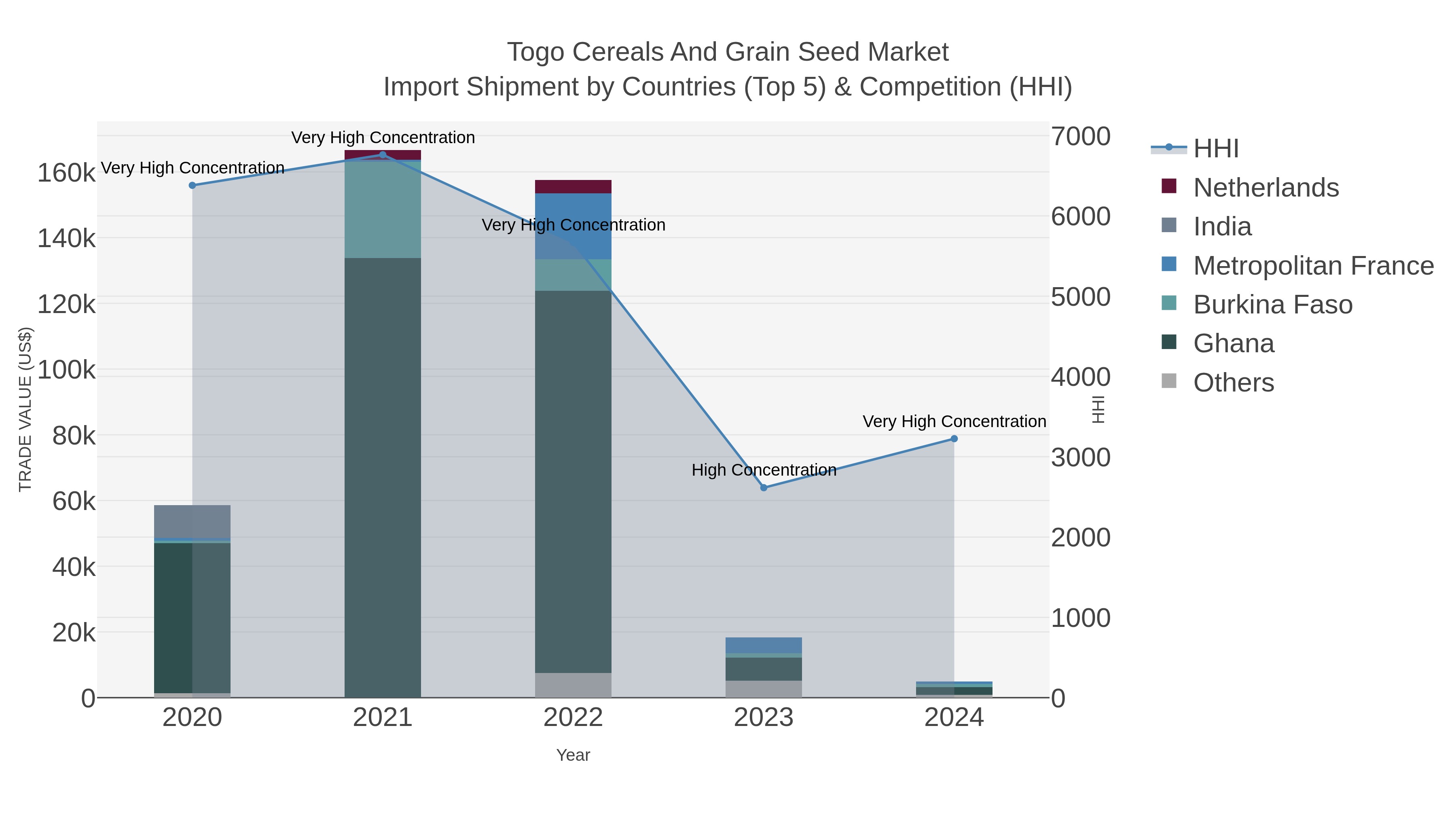 Togo Cereals And Grain Seed Market Import Shipment by Countries (Top 5) & Competition (HHI)