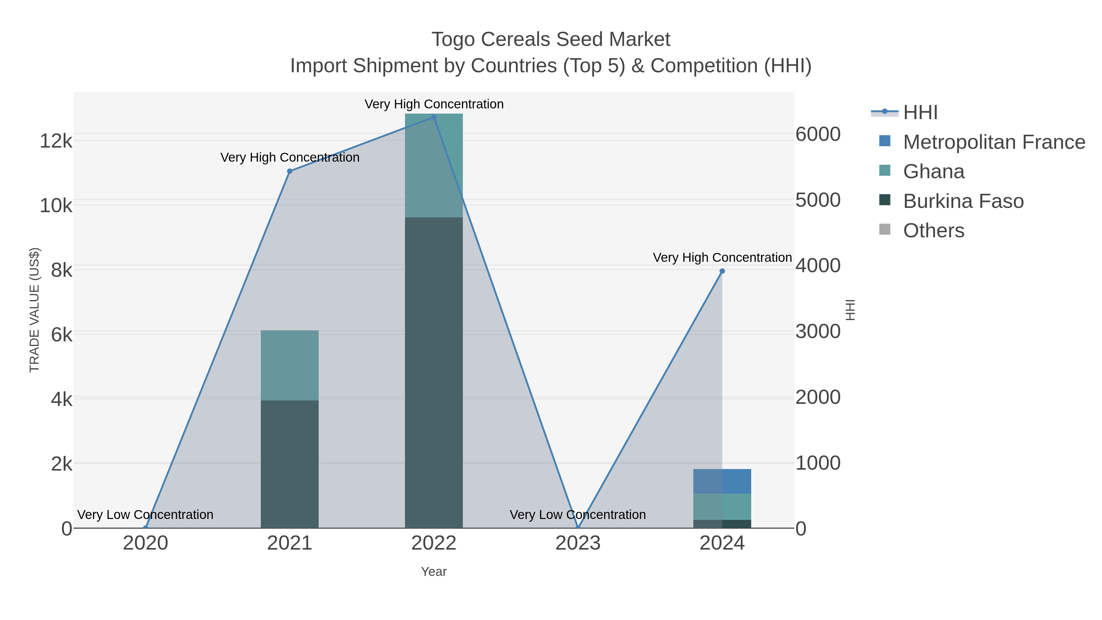 Togo Cereals Seed Market Import Shipment by Countries (Top 5) & Competition (HHI)