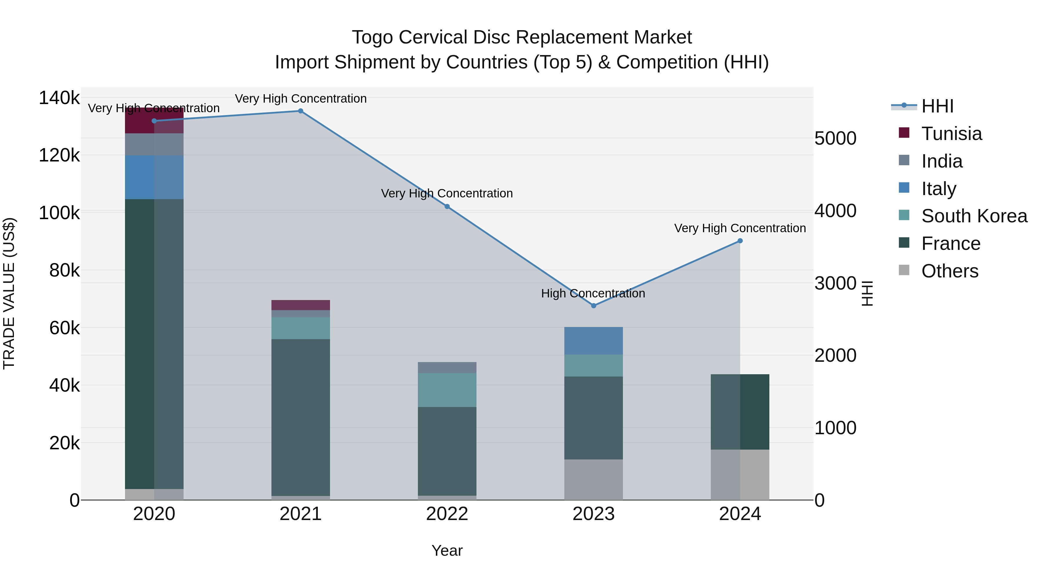 Togo Cervical Disc Replacement Market Top 5 Importing Countries and Market Competition (HHI) Analysis