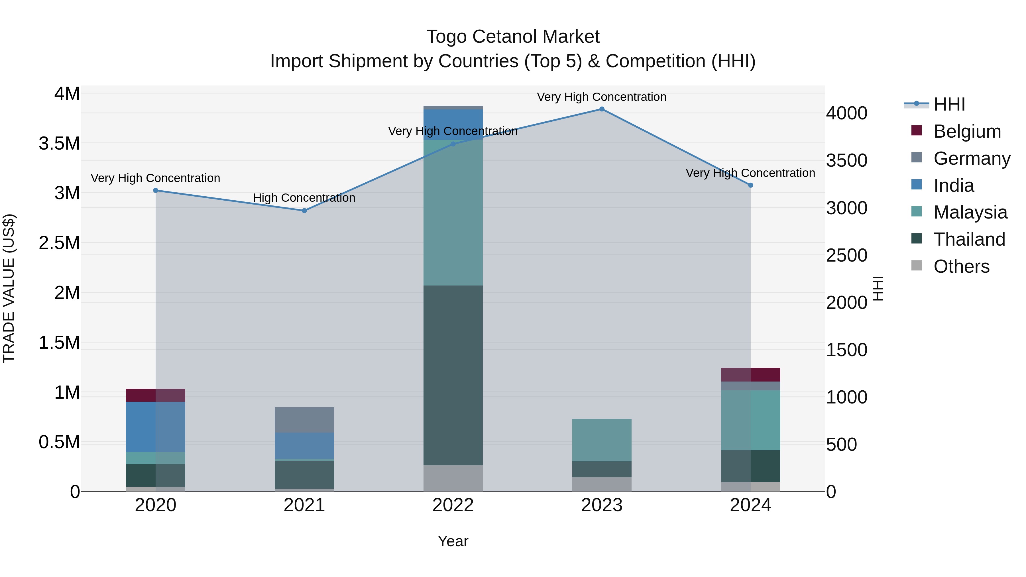 Togo Cetanol Market Top 5 Importing Countries and Market Competition (HHI) Analysis