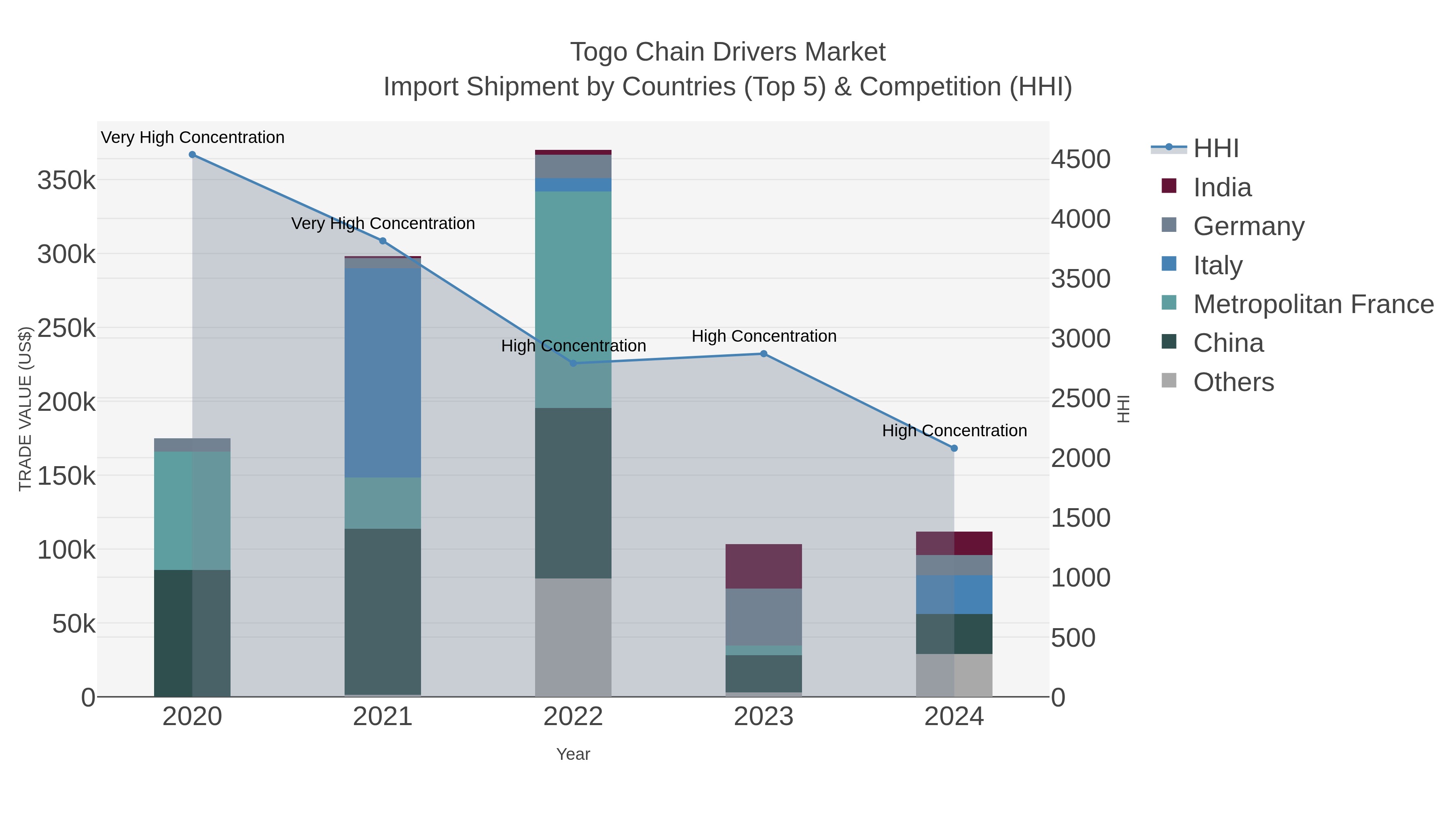 Togo Chain Drivers Market Import Shipment by Countries (Top 5) & Competition (HHI)