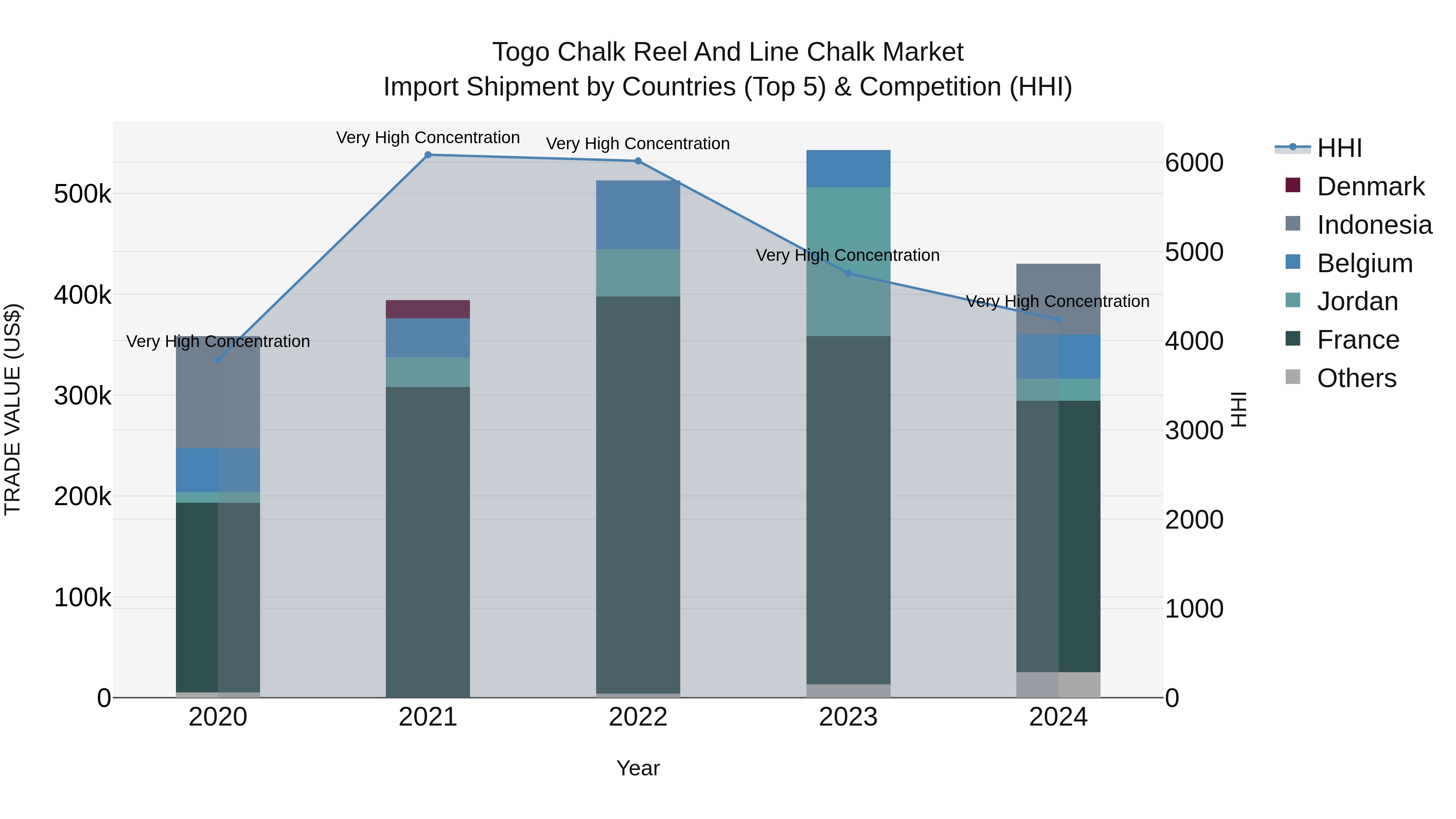 Togo Chalk Reel And Line Chalk Market Top 5 Importing Countries and Market Competition (HHI) Analysis