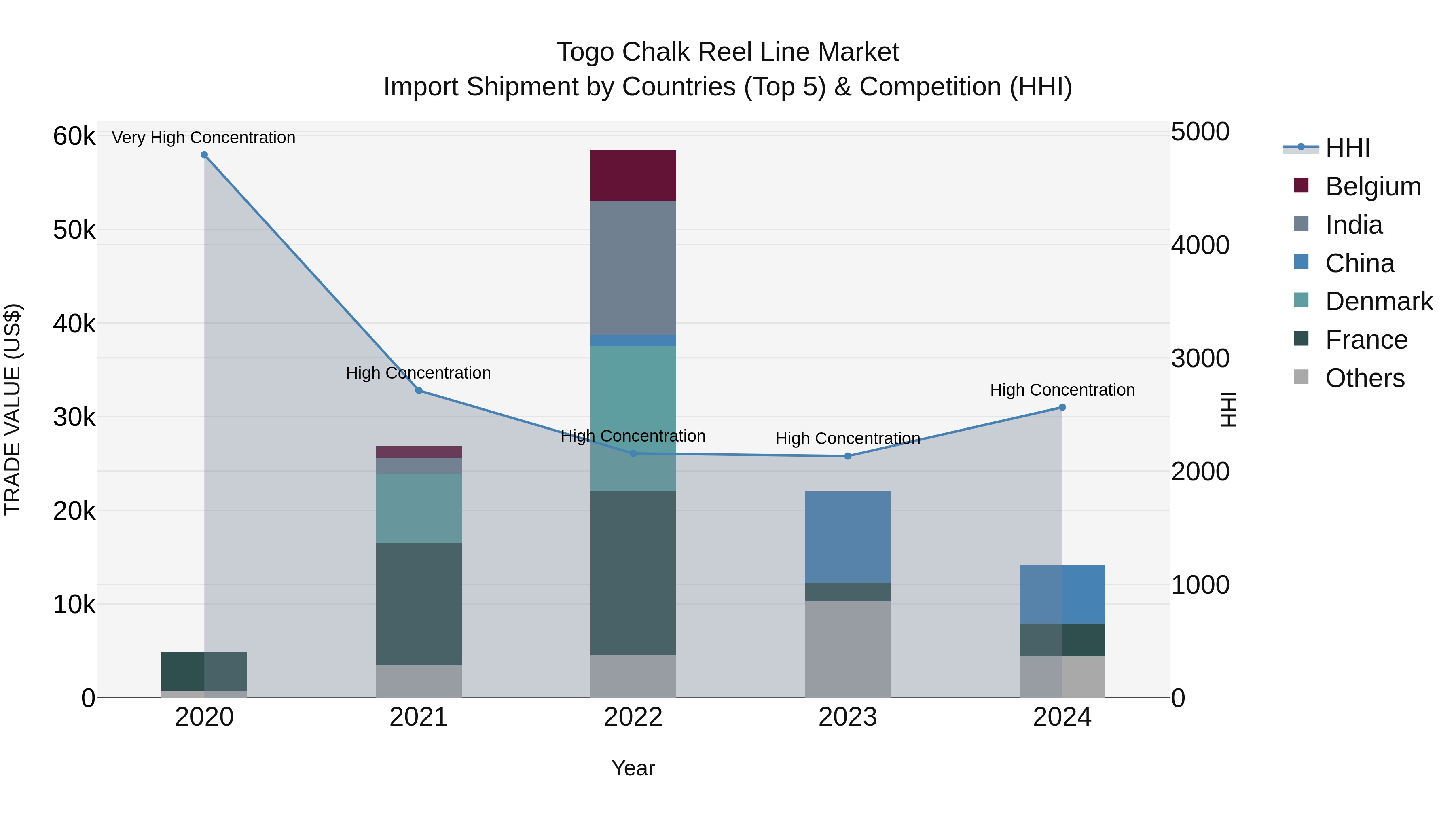 Togo Chalk Reel Line Market Top 5 Importing Countries and Market Competition (HHI) Analysis