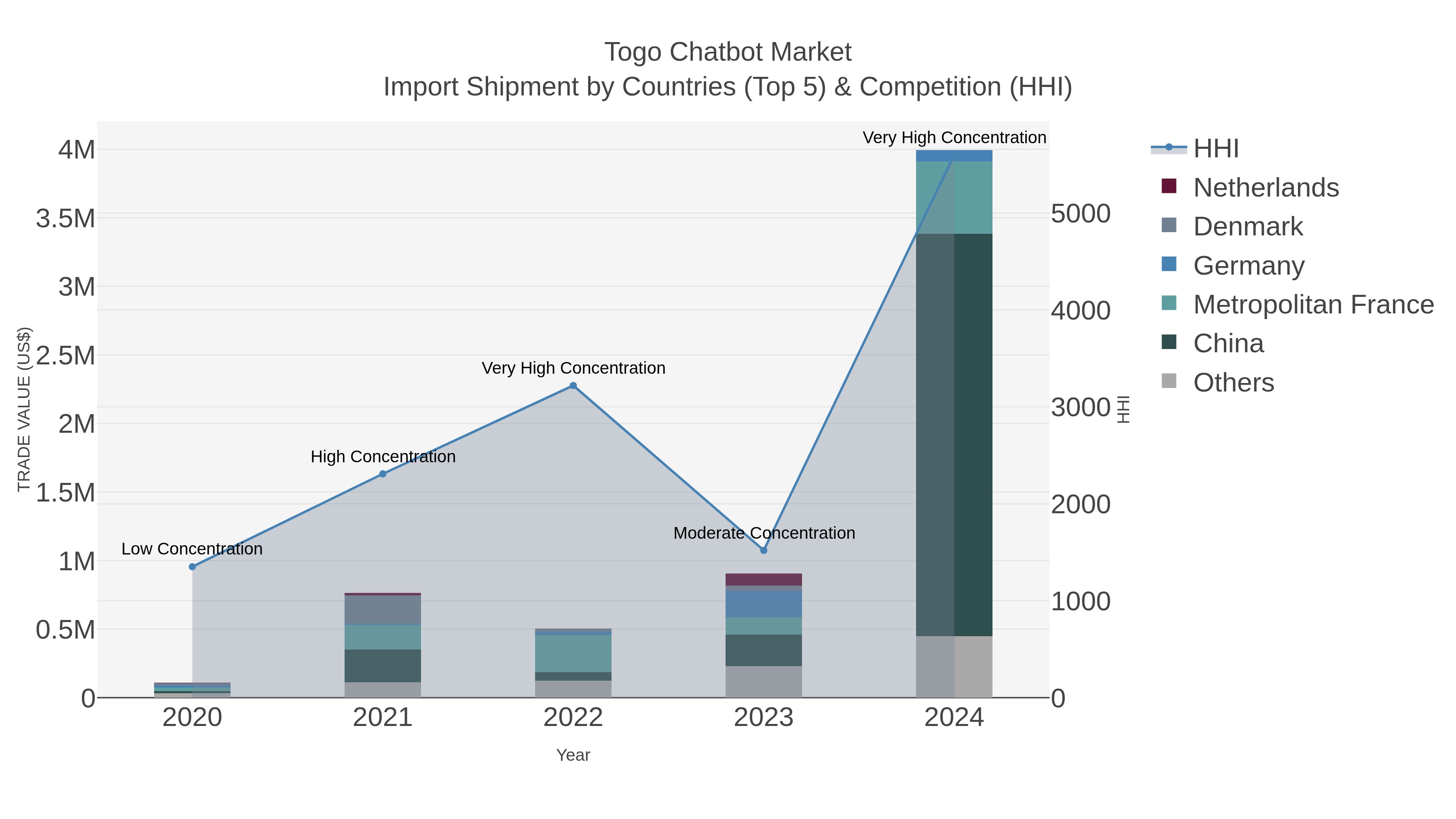 Togo Chatbot Market Import Shipment by Countries (Top 5) & Competition (HHI)