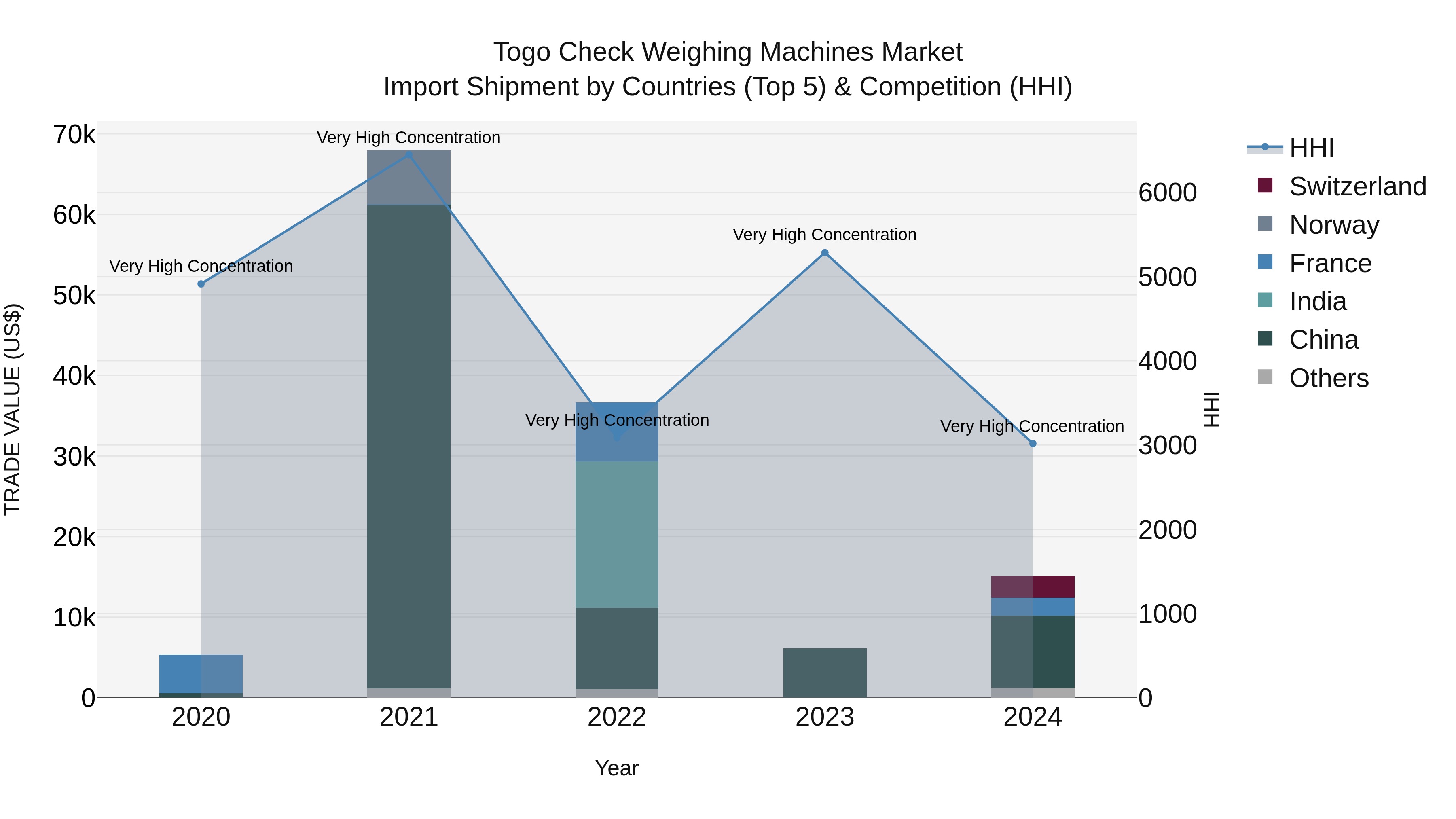Togo Check Weighing Machines Market Top 5 Importing Countries and Market Competition (HHI) Analysis