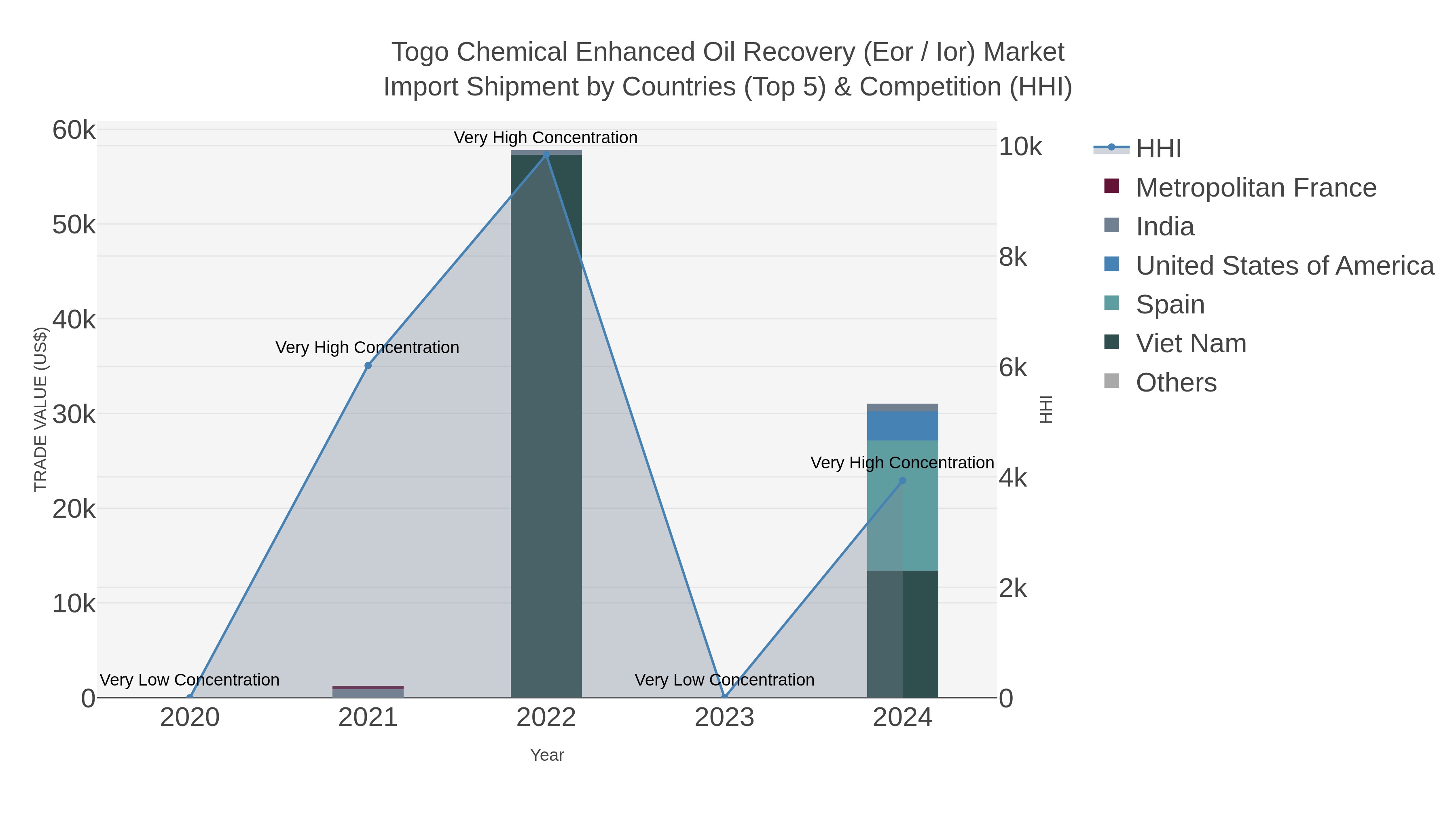 Togo Chemical Enhanced Oil Recovery (eor / Ior) Market Import Shipment by Countries (Top 5) & Competition (HHI)