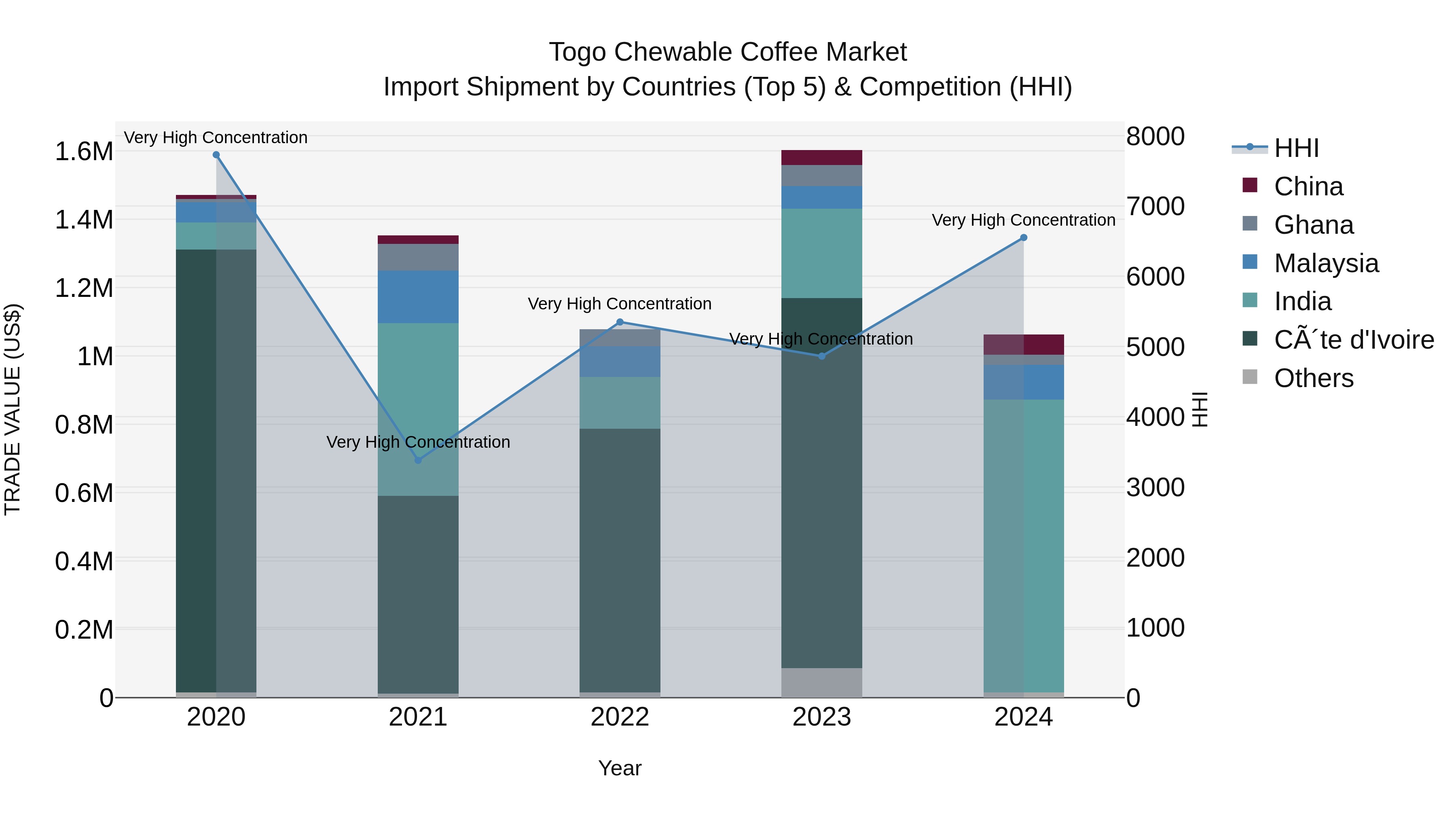 Togo Chewable Coffee Market Top 5 Importing Countries and Market Competition (HHI) Analysis