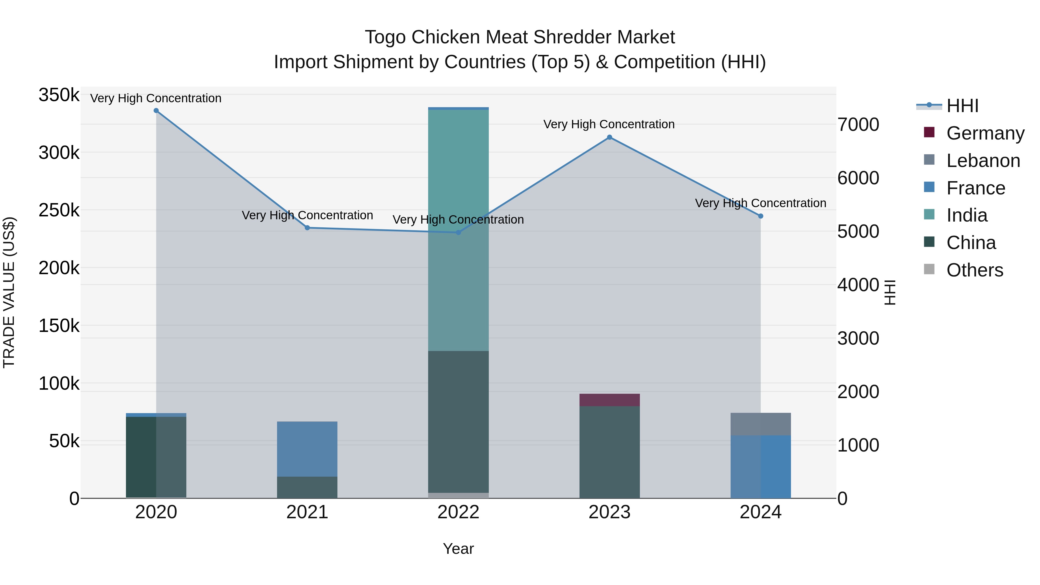 Togo Chicken Meat Shredder Market Top 5 Importing Countries and Market Competition (HHI) Analysis