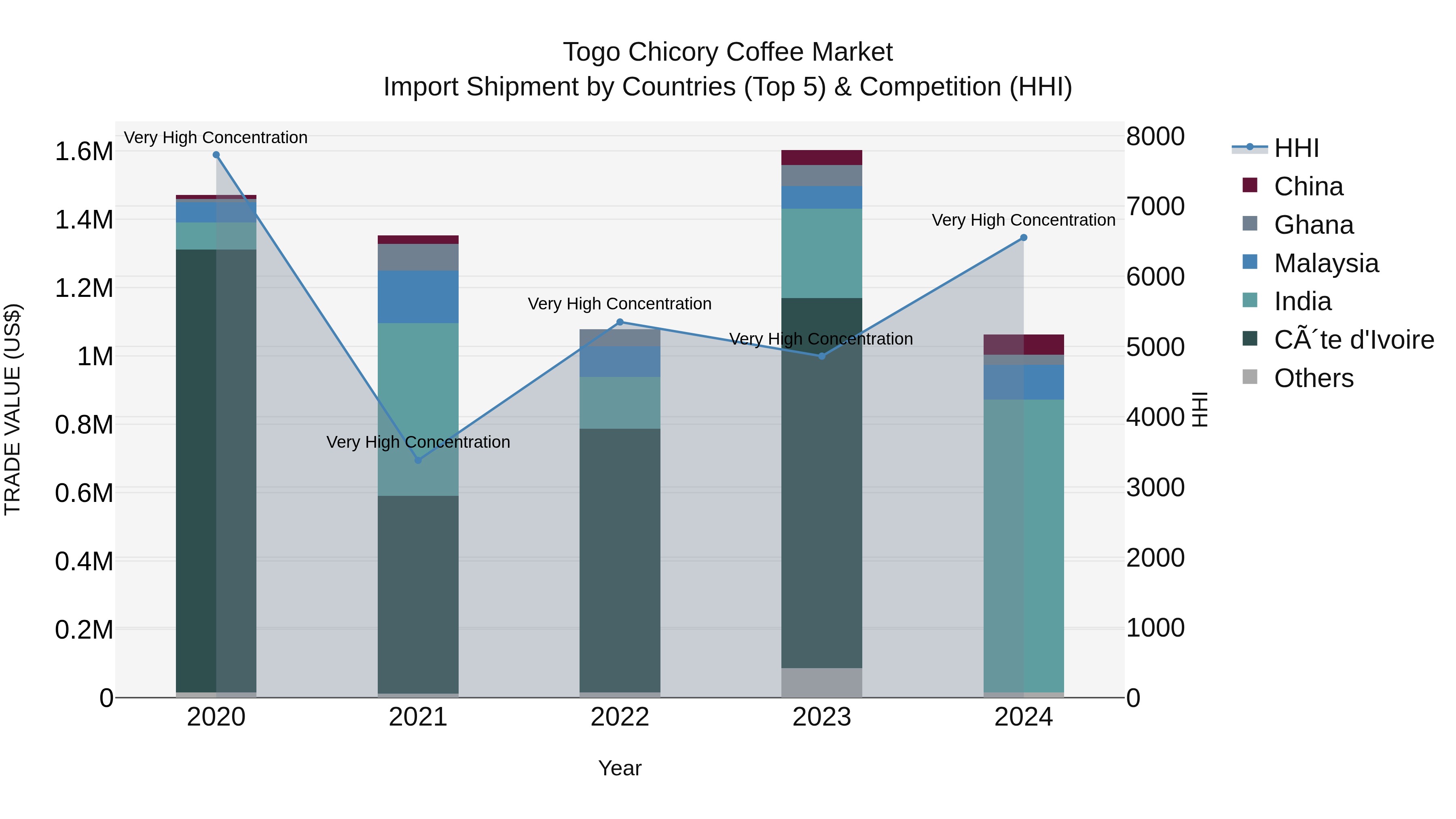 Togo Chicory Coffee Market Top 5 Importing Countries and Market Competition (HHI) Analysis