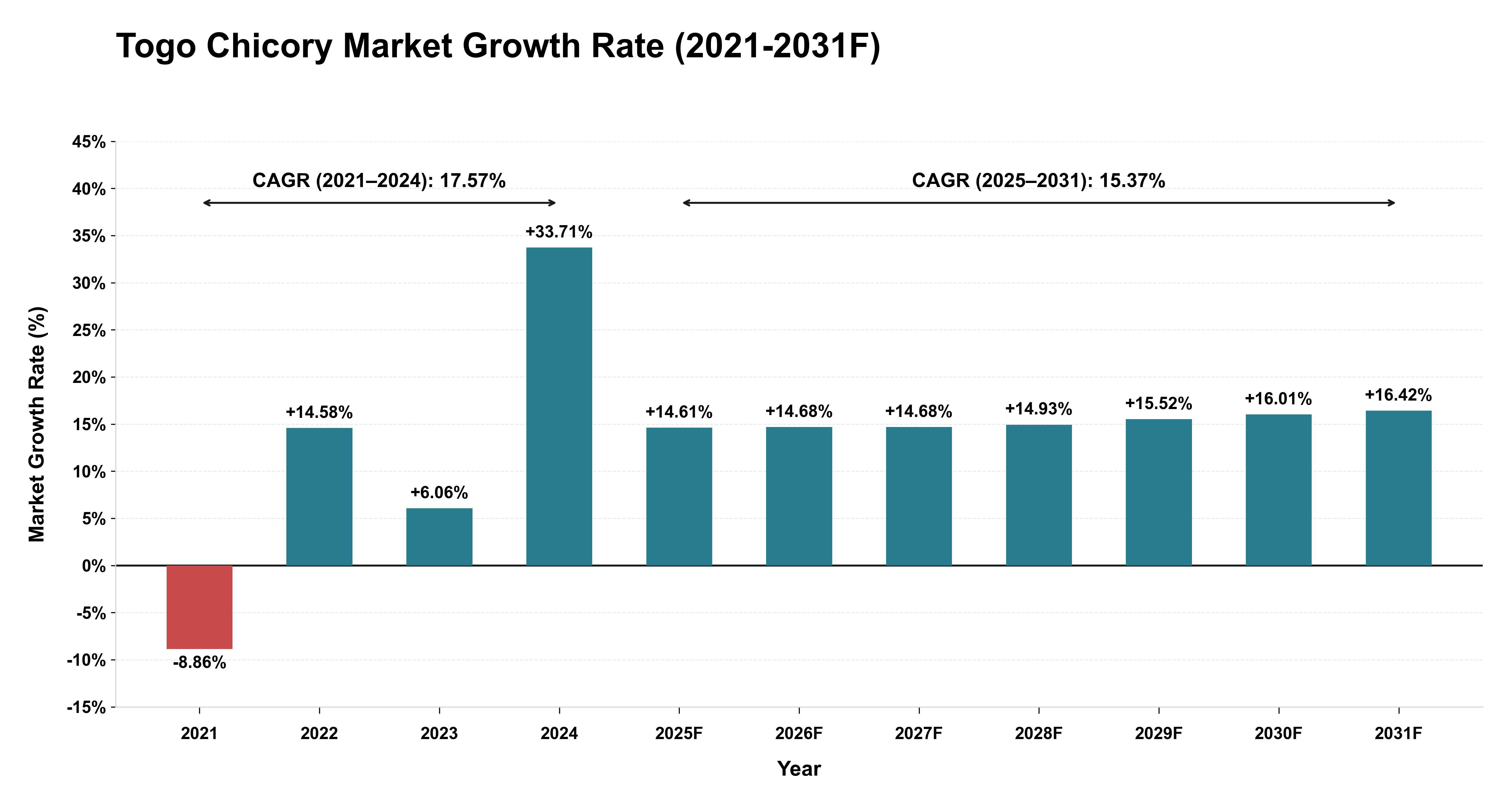 Togo Chicory Market Year-wise Growth Rate (2021-2031F)
