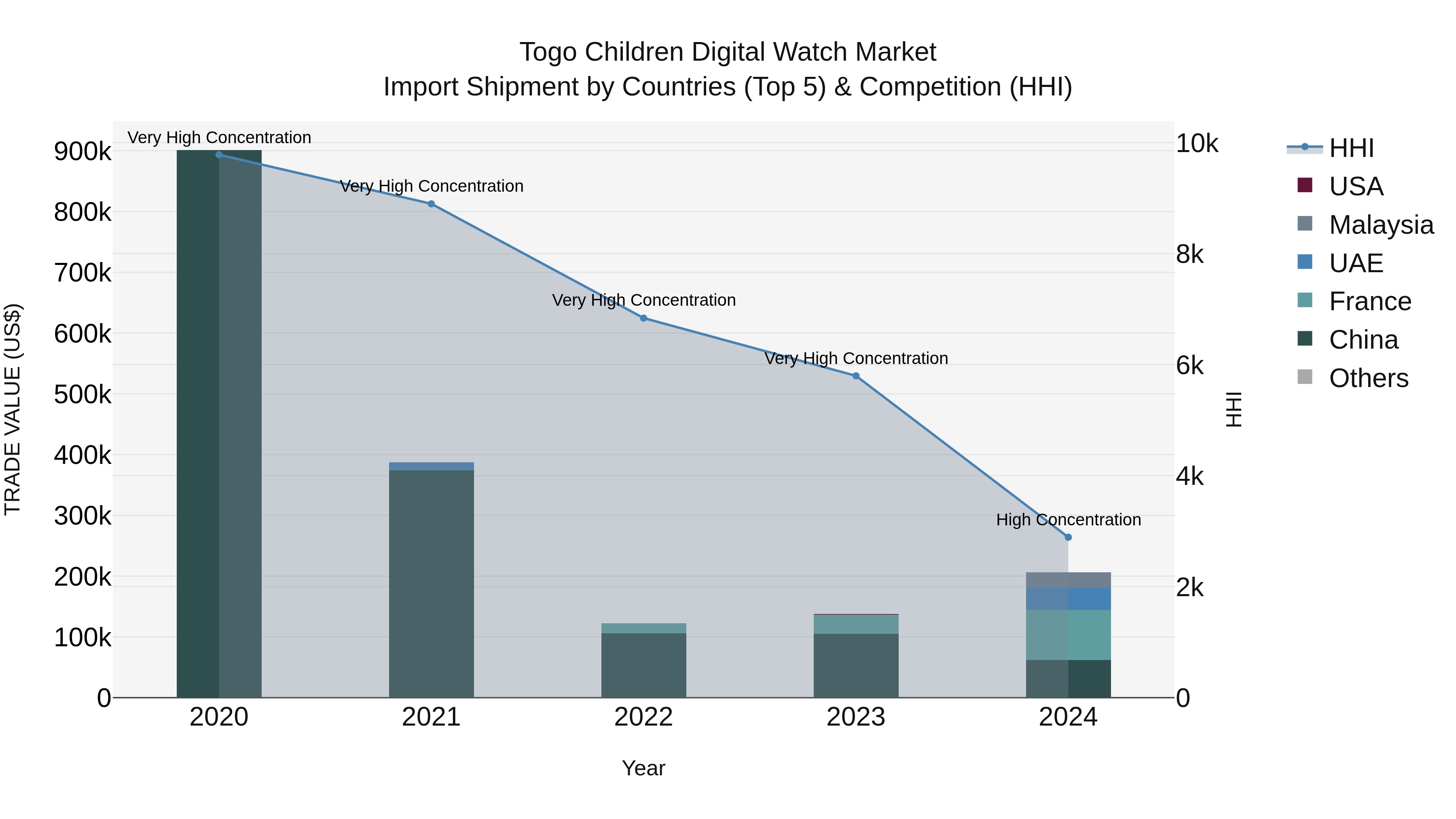 Togo Children Digital Watch Market Top 5 Importing Countries and Market Competition (HHI) Analysis
