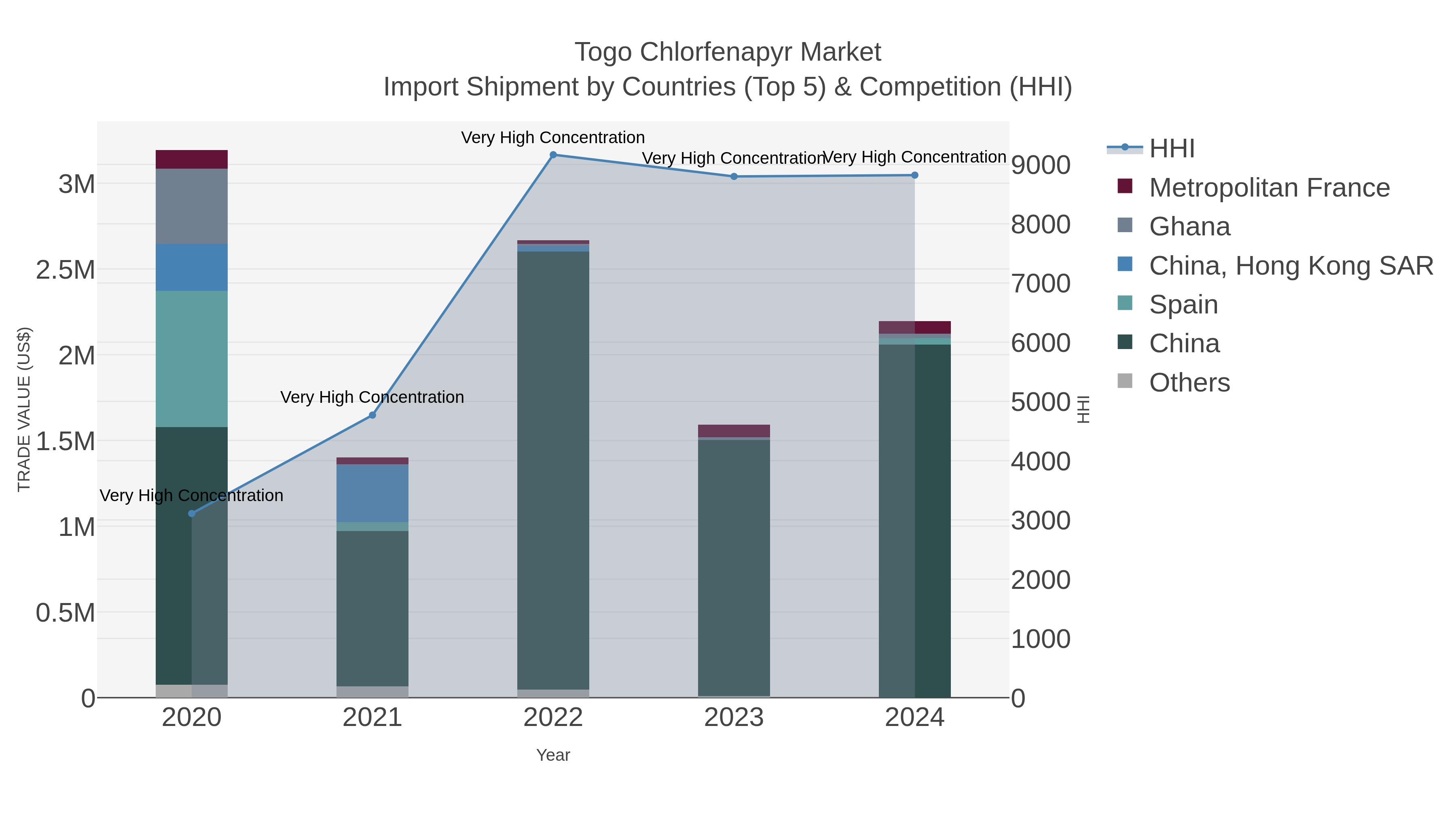 Togo Chlorfenapyr Market Import Shipment by Countries (Top 5) & Competition (HHI)