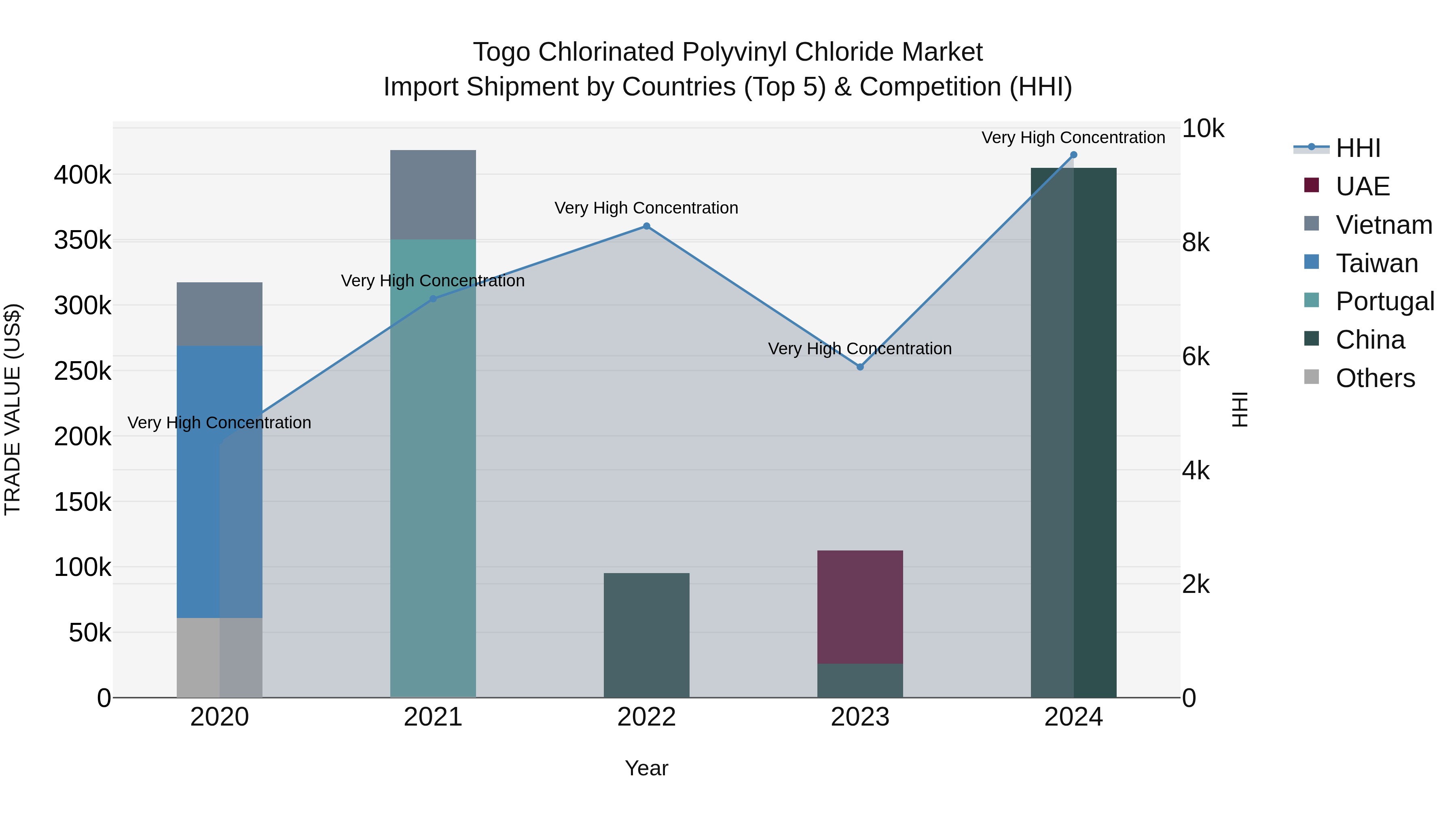 Togo Chlorinated Polyvinyl Chloride Market Top 5 Importing Countries and Market Competition (HHI) Analysis
