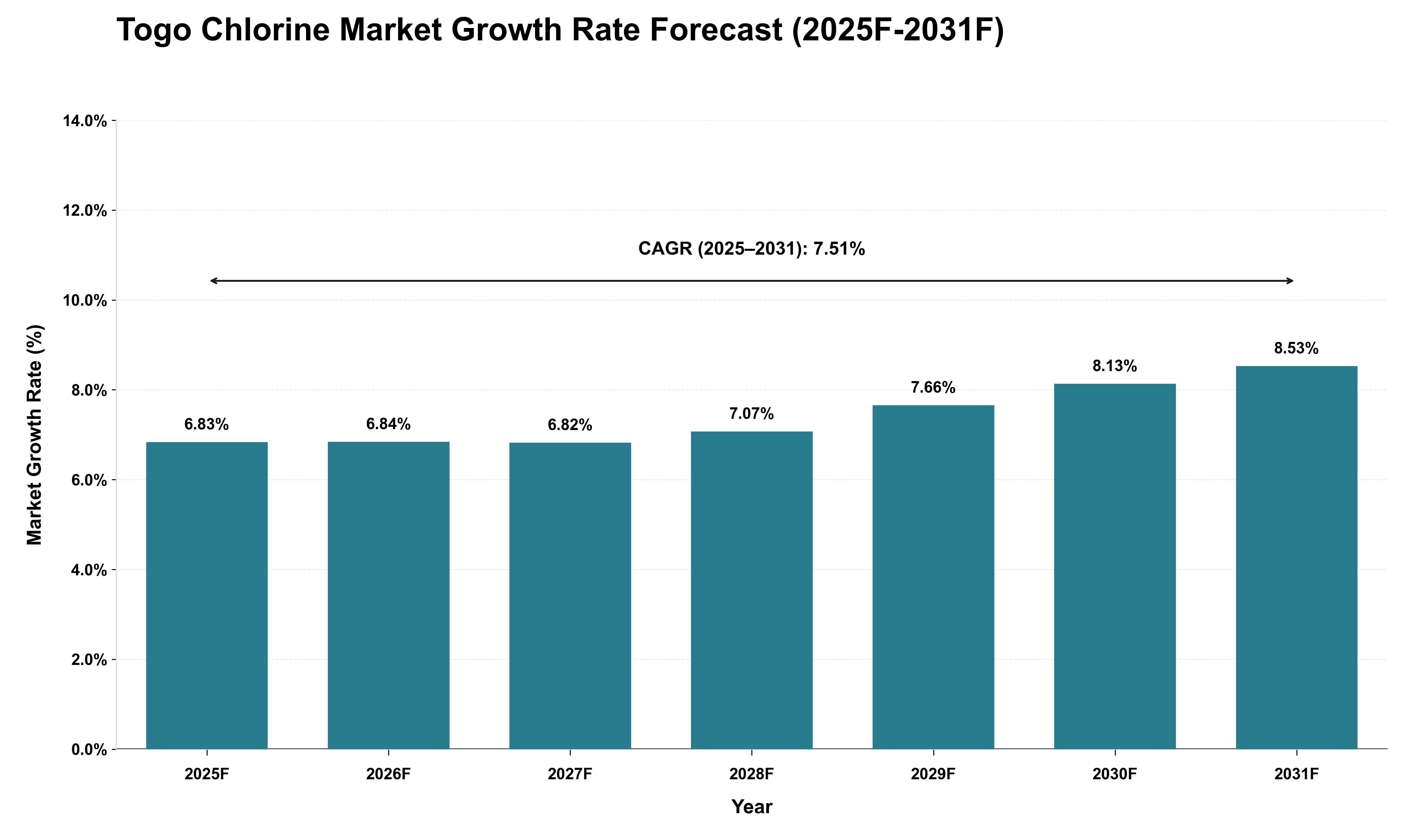 Togo Chlorine Market Growth Rate Analysis (2025 - 2031)