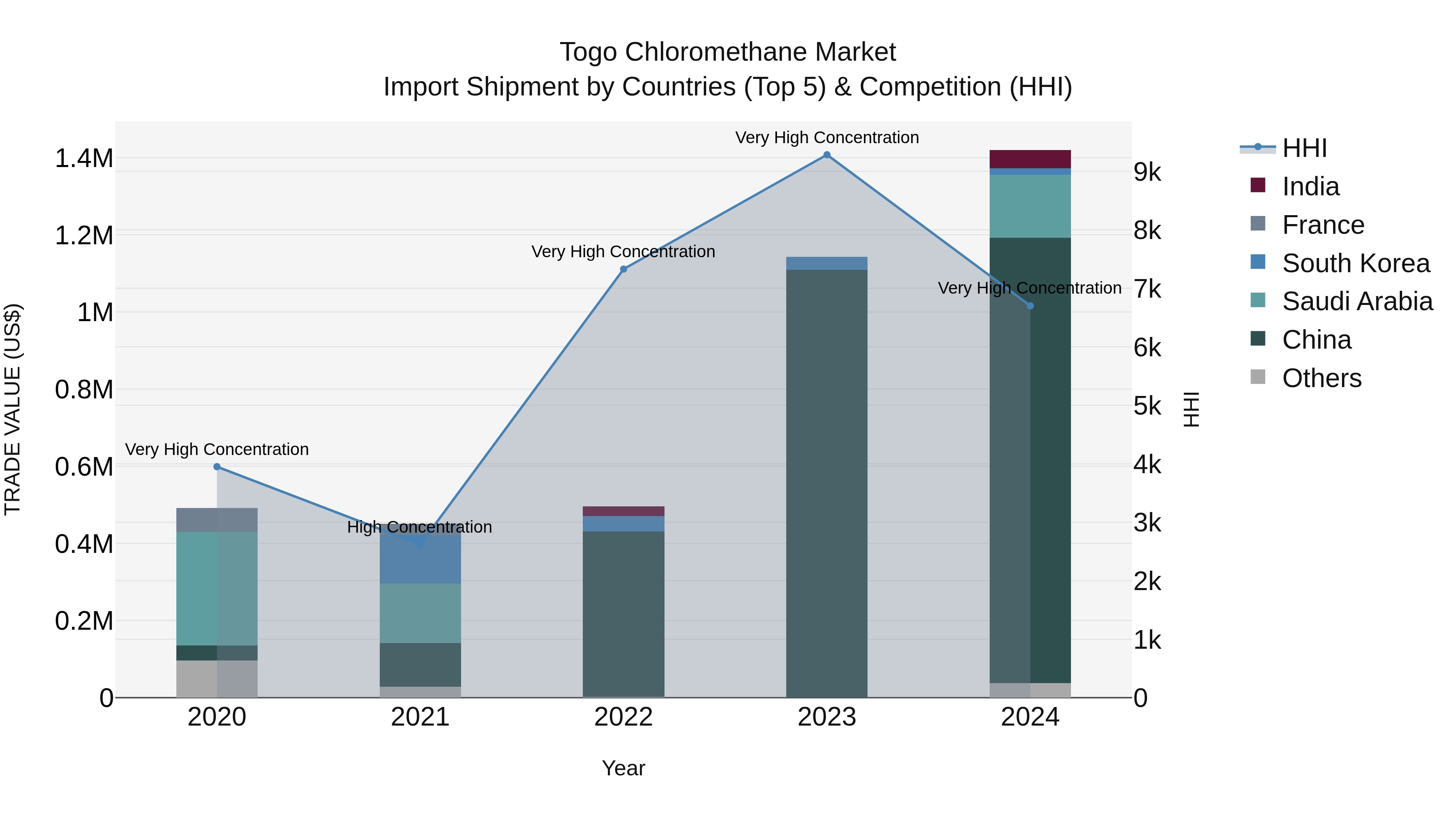 Togo Chloromethane Market Top 5 Importing Countries and Market Competition (HHI) Analysis