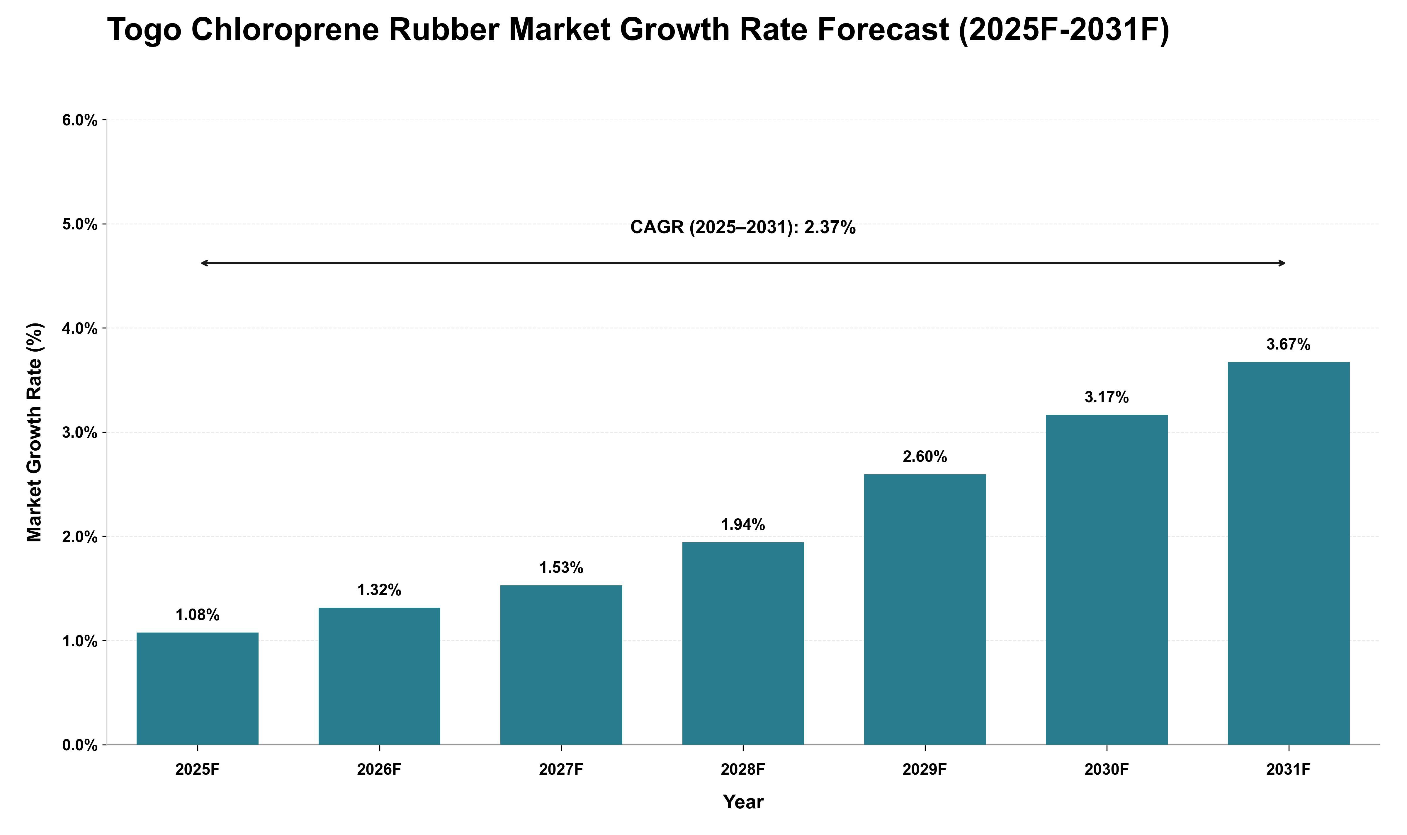 Togo Chloroprene Rubber Market Growth Rate Analysis (2025 - 2031)