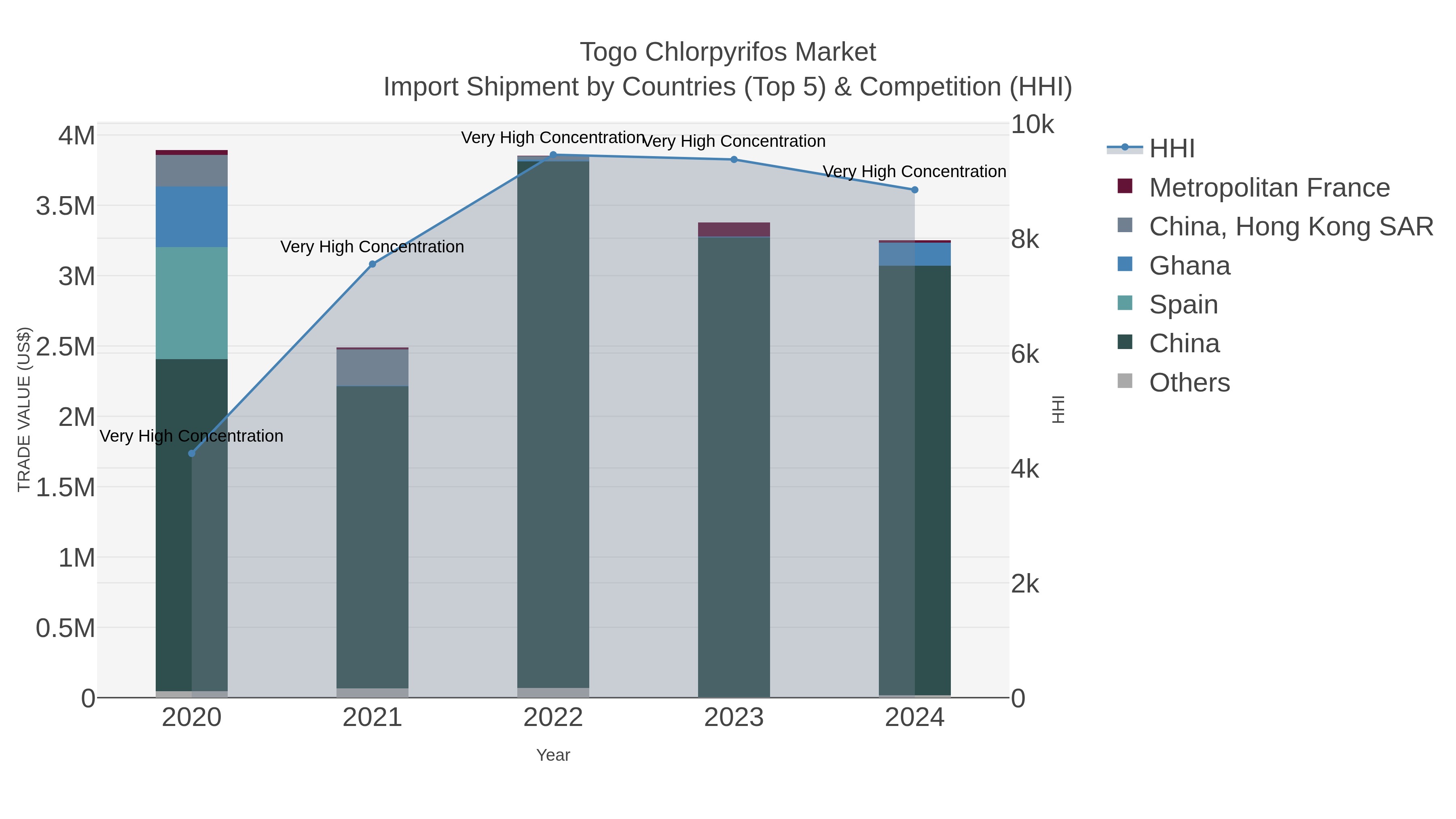 Togo Chlorpyrifos Market Import Shipment by Countries (Top 5) & Competition (HHI)