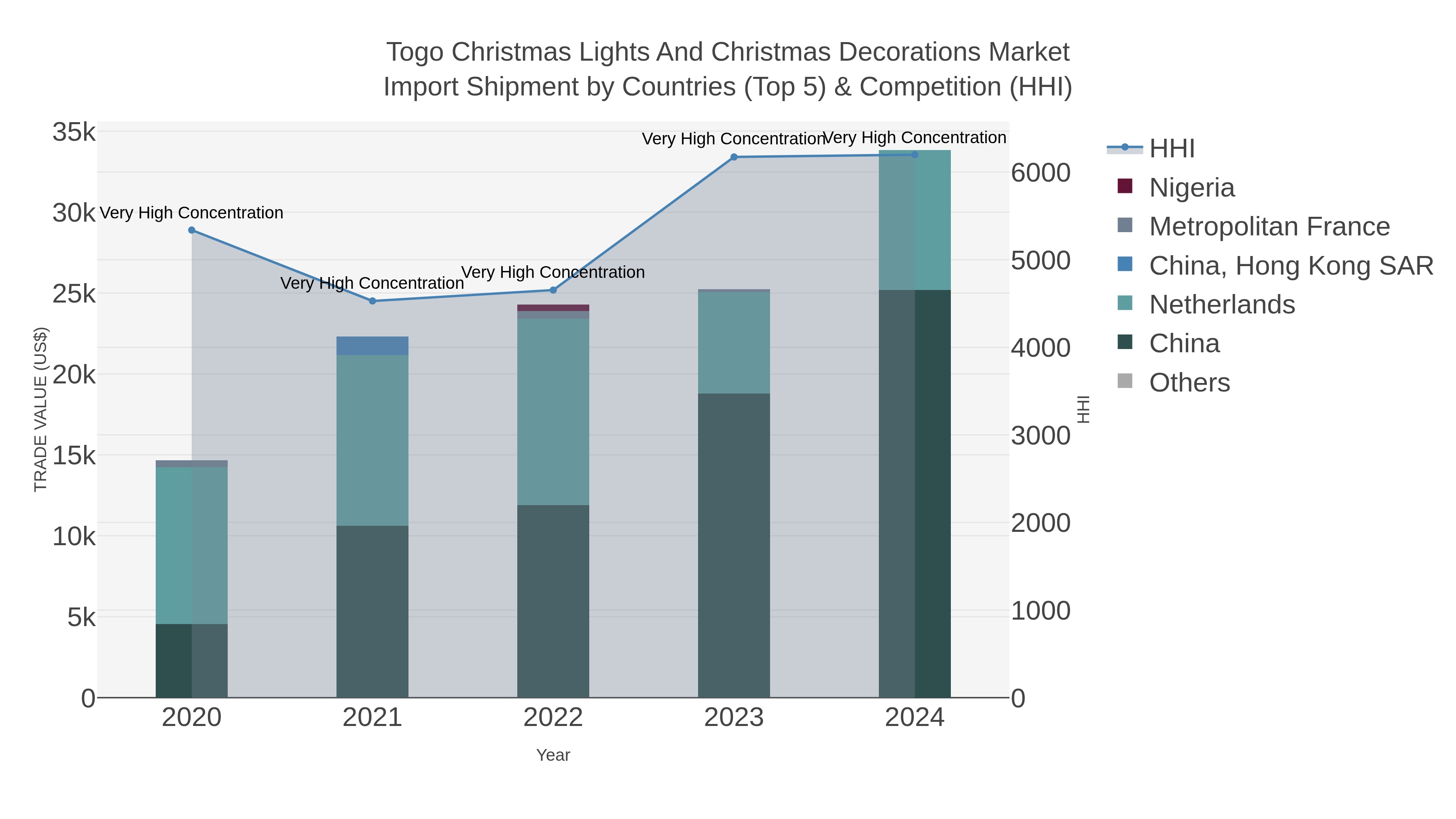 Togo Christmas Lights And Christmas Decorations Market Import Shipment by Countries (Top 5) & Competition (HHI)