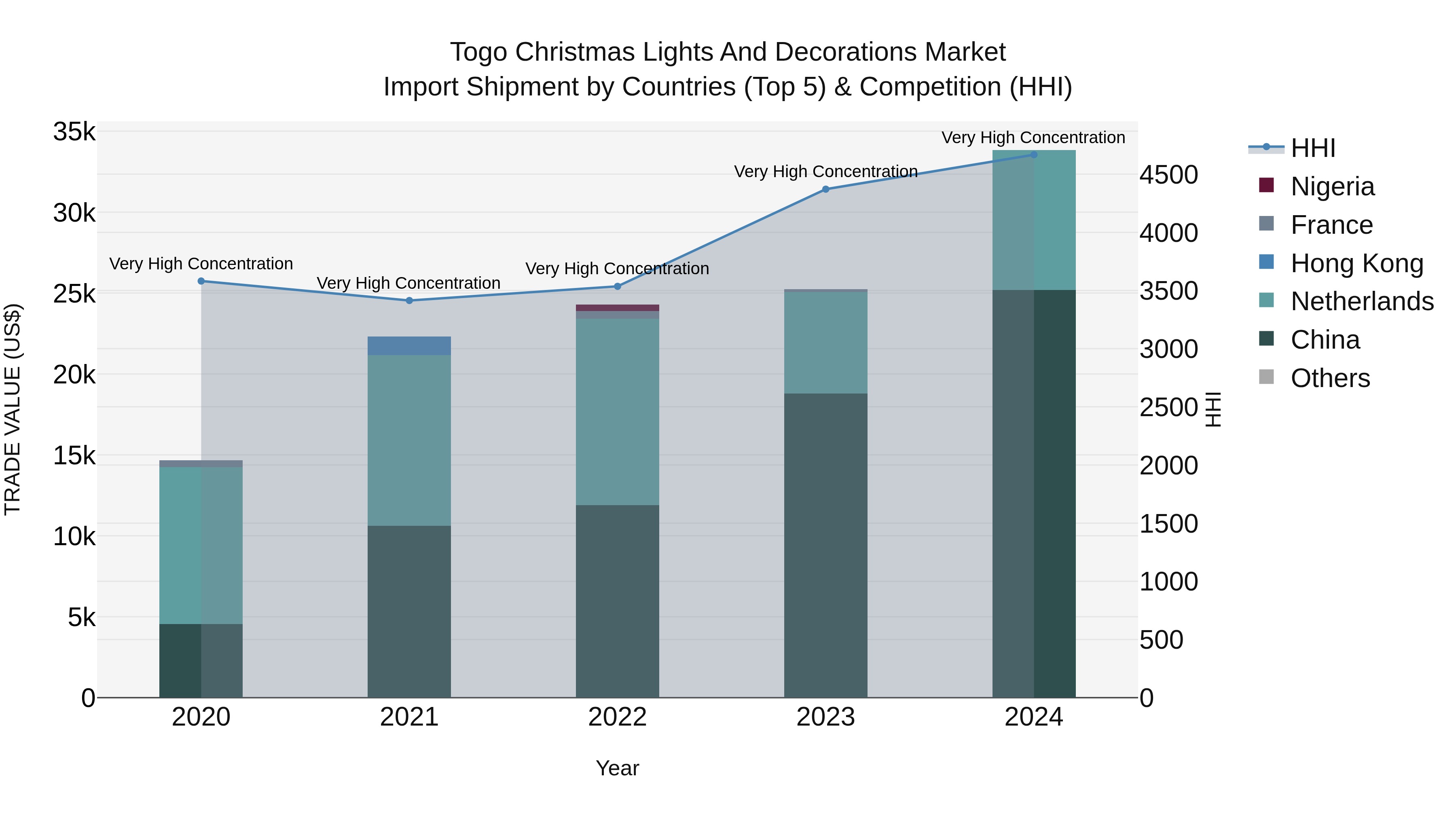 Togo Christmas Lights And Decorations Market Top 5 Importing Countries and Market Competition (HHI) Analysis